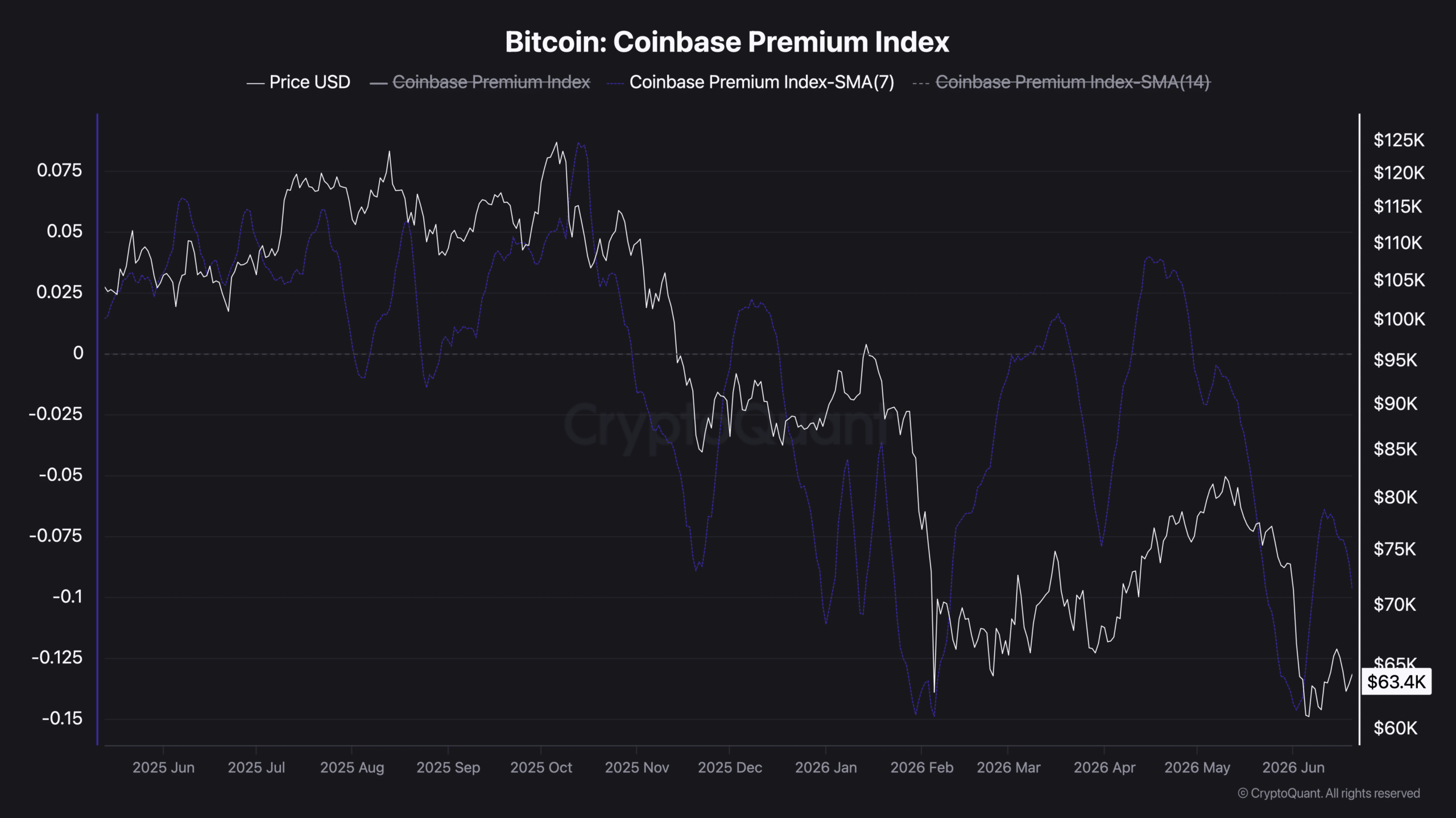Bitcoin ETF suy giảm mạnh sau đỉnh tháng 4, sản phẩm crypto Mỹ rút 107 tỷ USD - Tin Tức Bitcoin - Cập Nhật Tin Tức Coin Mới Nhất 24/7 2026 Bitcoin premium index