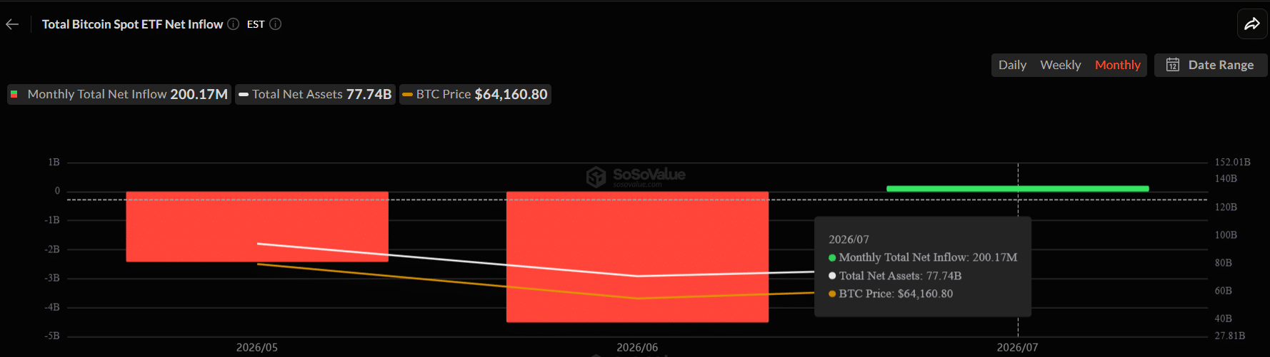 Bitcoin ETF trở lại hút vốn, nhưng tín hiệu này vẫn đáng lo - Tin Tức Bitcoin - Cập Nhật Tin Tức Coin Mới Nhất 24/7 2026 btc etf inflows