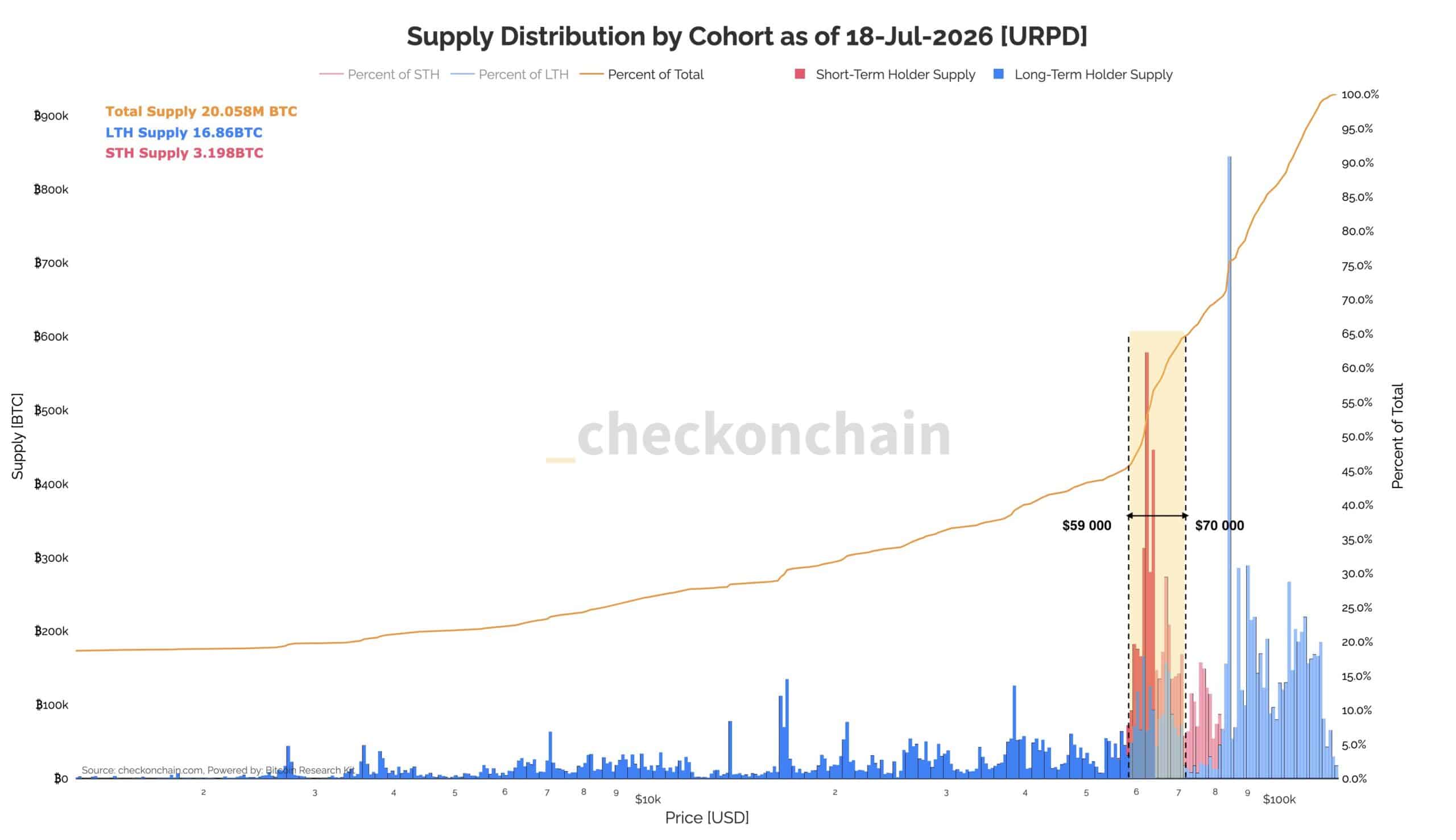 Bitcoin: Giữ mốc 59.000 USD có thể là thử thách lớn nhất tới nay - Tin Tức Bitcoin - Cập Nhật Tin Tức Coin Mới Nhất 24/7 2026 Supply Distribution by cohort