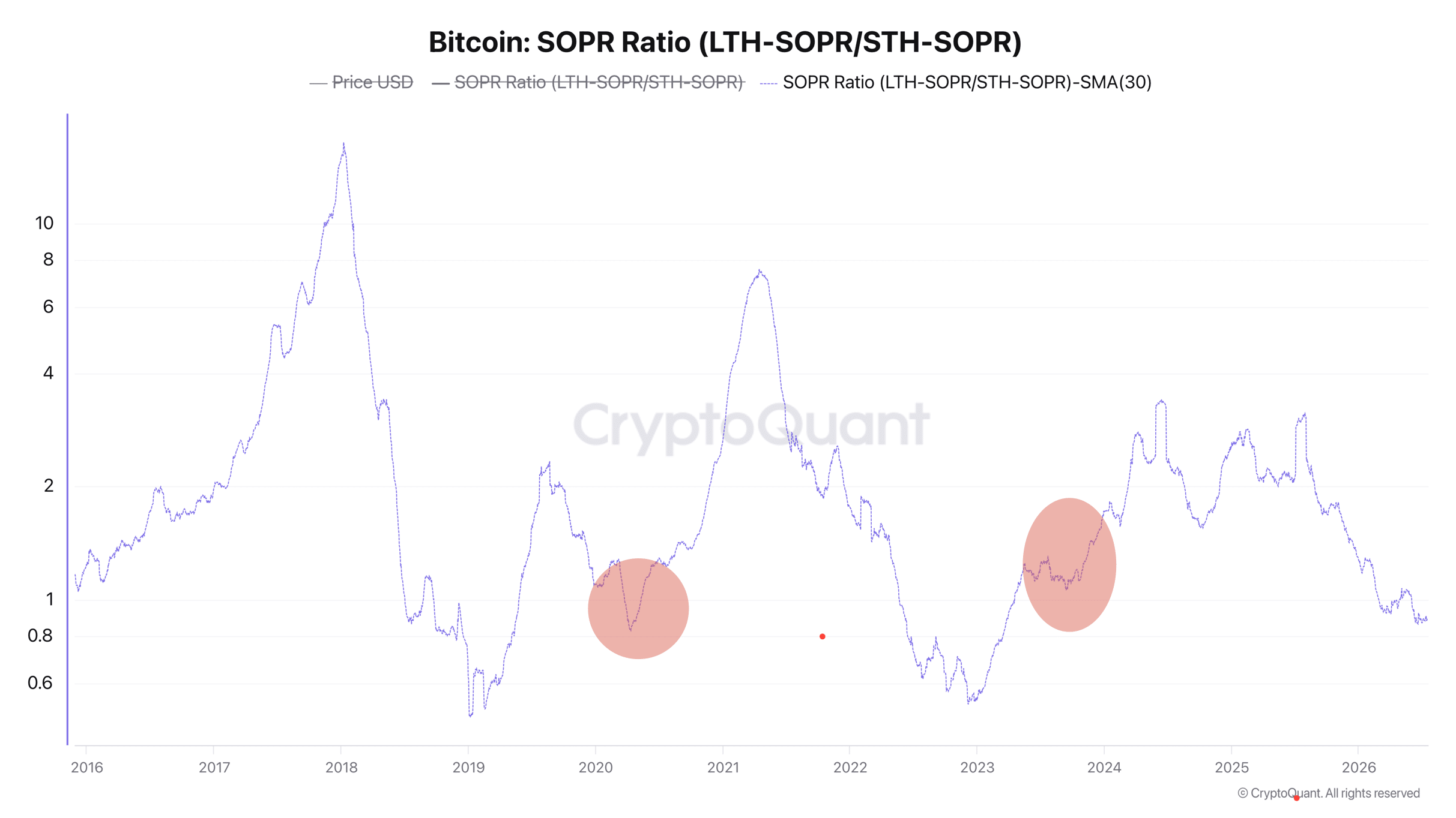 Bitcoin: Giữ mốc 59.000 USD có thể là thử thách lớn nhất tới nay - Tin Tức Bitcoin - Cập Nhật Tin Tức Coin Mới Nhất 24/7 2026 SOPR ratio LTH - STH
