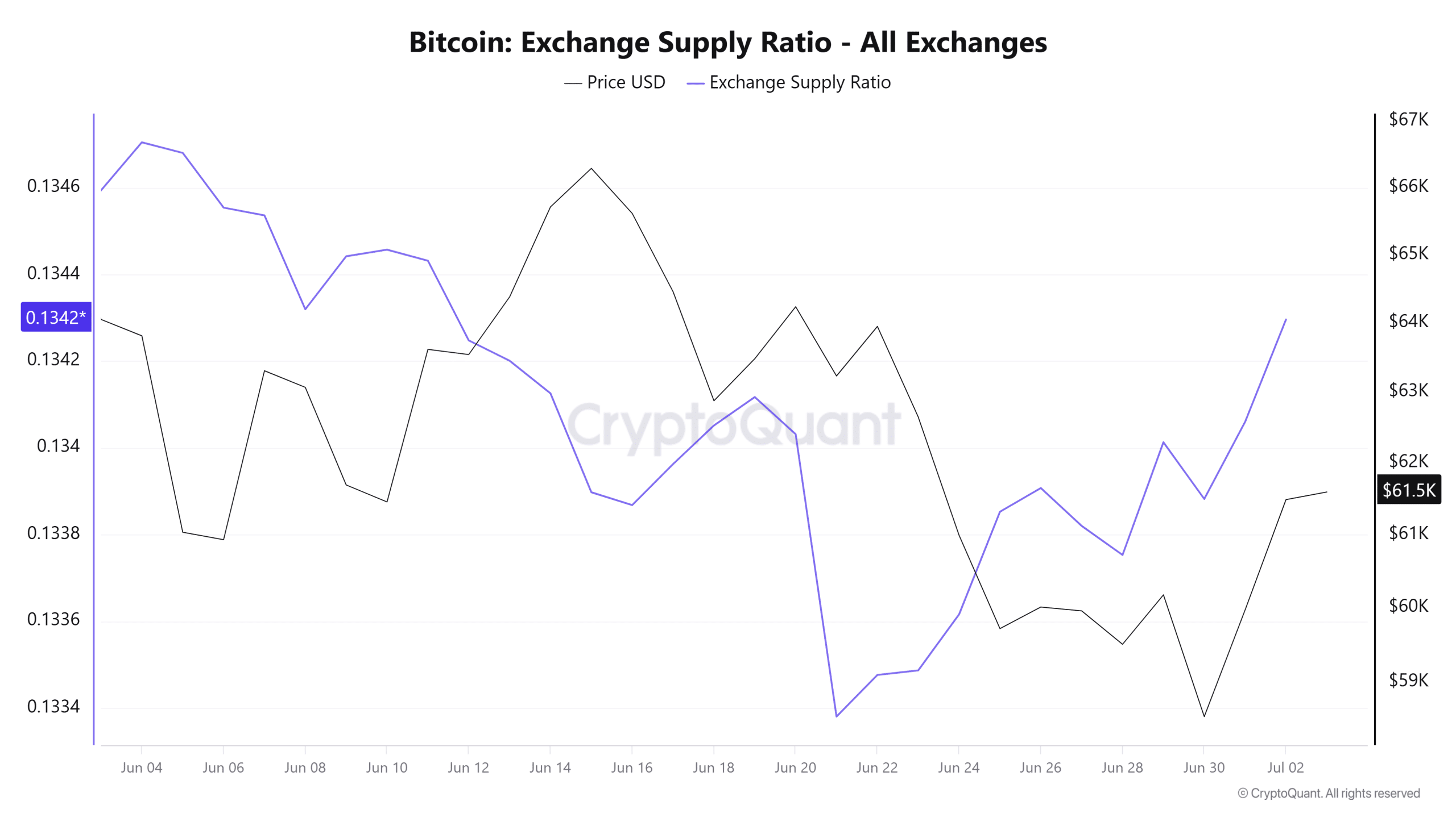 Bitcoin chịu áp lực khi 30 triệu USD từ ví bị thất lạc đổ vào Coinbase - Tin Tức Bitcoin - Cập Nhật Tin Tức Coin Mới Nhất 24/7 2026 Bitcoin exchange supply ratio