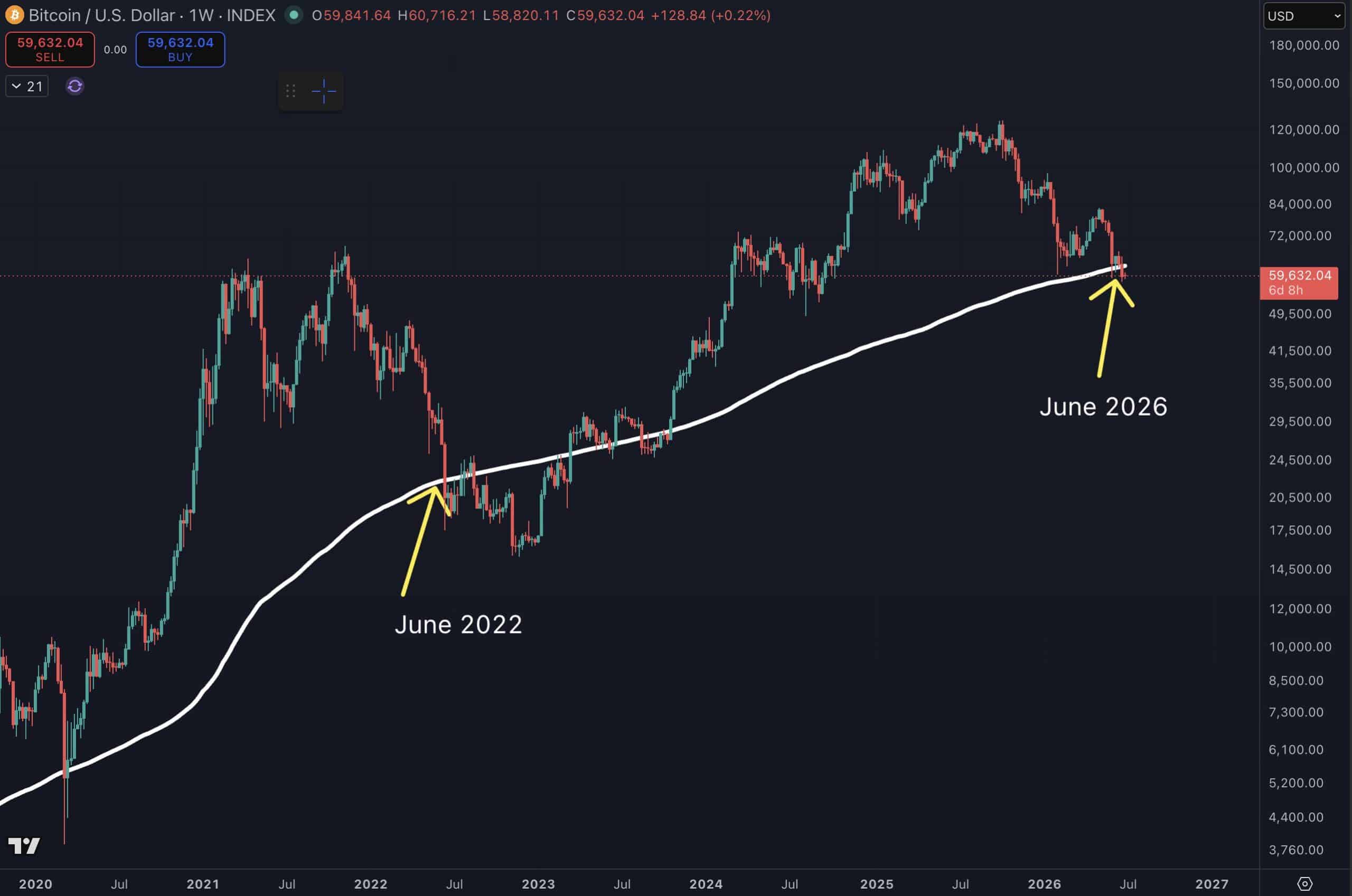 Bitcoin đã chạm đáy giá thật sự? - Tin Tức Bitcoin - Cập Nhật Tin Tức Coin Mới Nhất 24/7 2026 Bitcoin Weekly Ben Cohen
