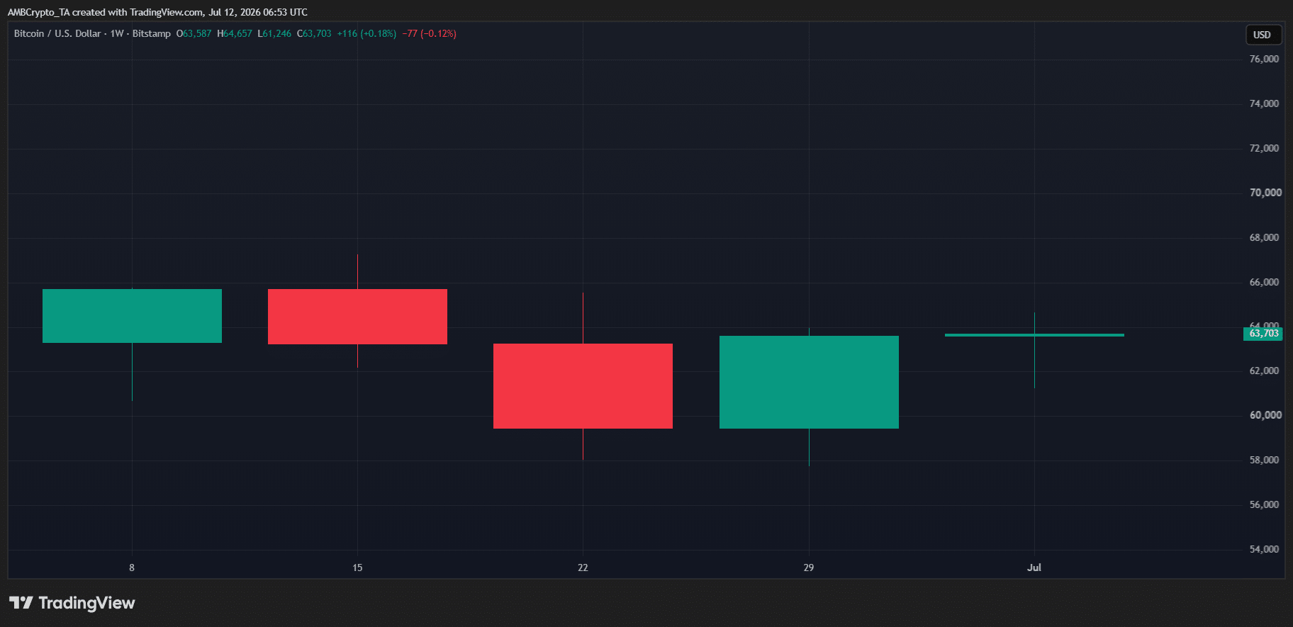 Bitcoin giữ trên 60.000 USD, bẫy tăng giá BTC sắp hình thành? - Tin Tức Bitcoin - Cập Nhật Tin Tức Coin Mới Nhất 24/7 2026 BTC