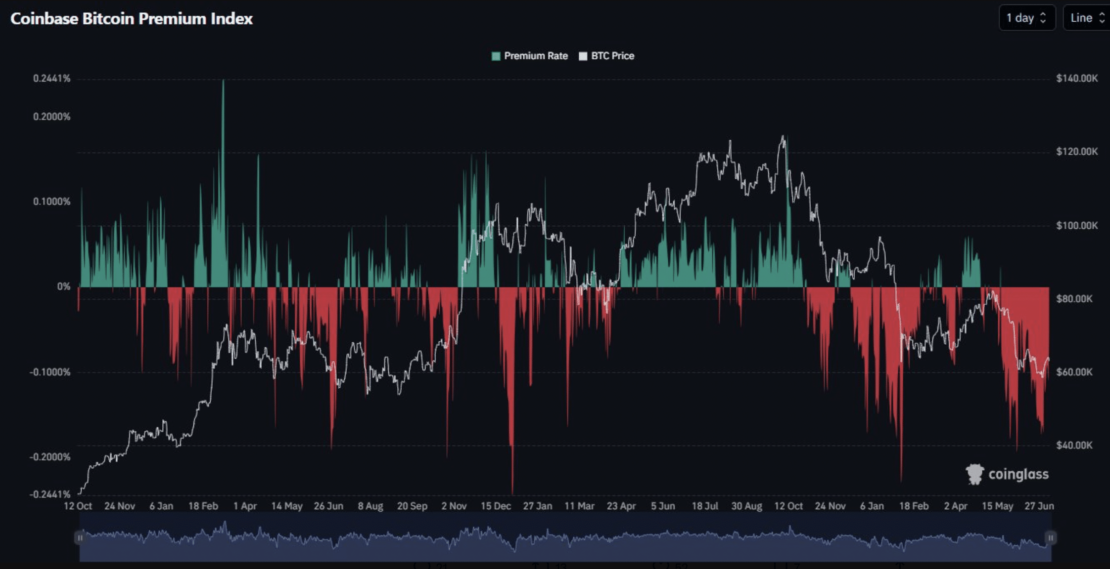 Bitcoin hướng tới 80.000 USD nhờ xu hướng ẩn này - Tin Tức Bitcoin - Cập Nhật Tin Tức Coin Mới Nhất 24/7 2026 Bitcoin's Coinbase Premium Index
