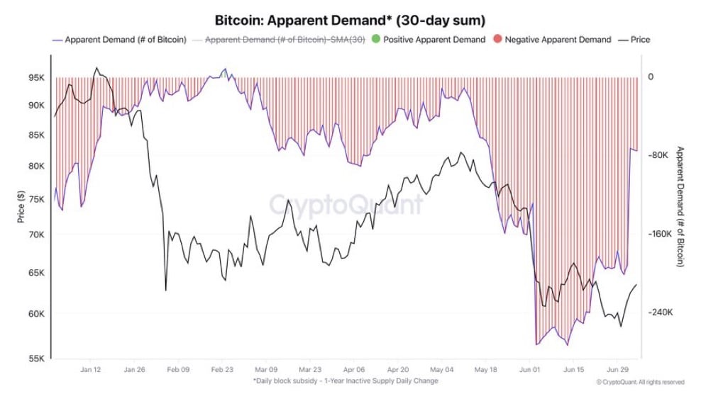 Bitcoin Apparent Demand 