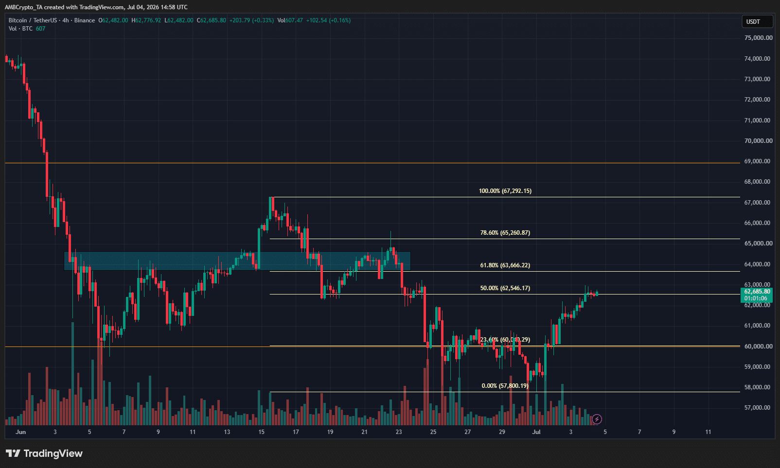Bitcoin nỗ lực phục hồi ngắn hạn, cần theo dõi gì? - Tin Tức Bitcoin - Cập Nhật Tin Tức Coin Mới Nhất 24/7 2026 Bitcoin 4-hour Chart