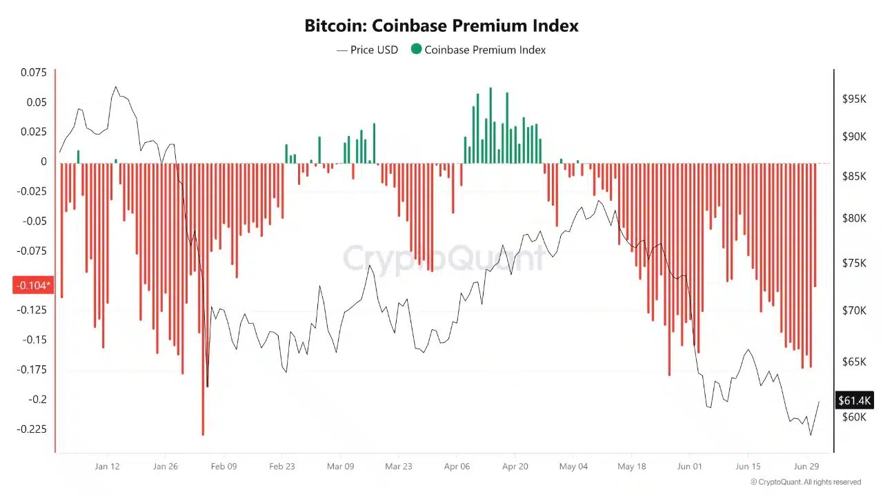 Bitcoin nỗ lực phục hồi ngắn hạn, cần theo dõi gì? - Tin Tức Bitcoin - Cập Nhật Tin Tức Coin Mới Nhất 24/7 2026 Bitcoin Coinbase Premium