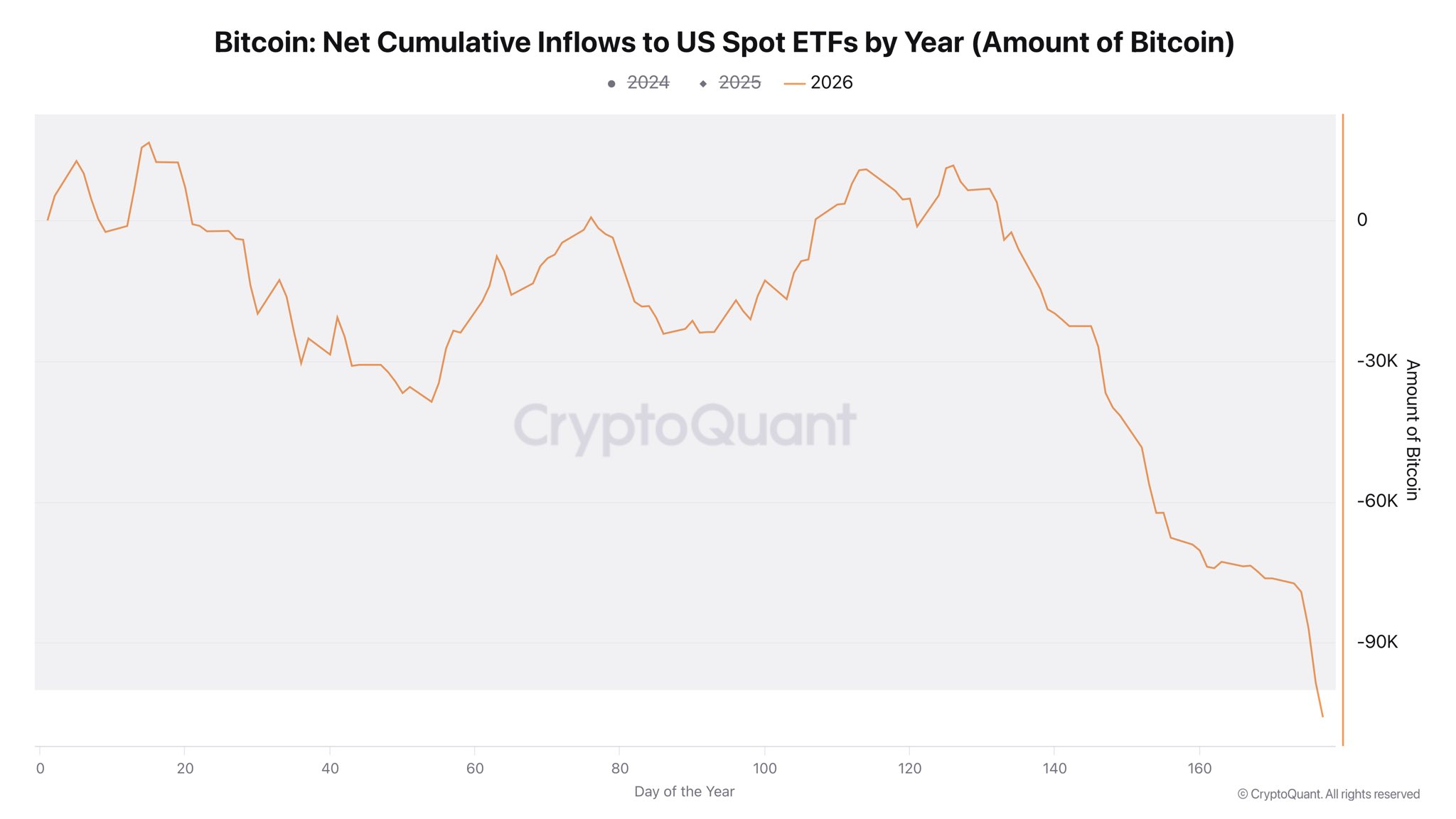 Bitcoin rơi dưới 58.000 USD khi lực bán mạnh lấn át ETF yếu dần - Tin Tức Bitcoin - Cập Nhật Tin Tức Coin Mới Nhất 24/7 2026