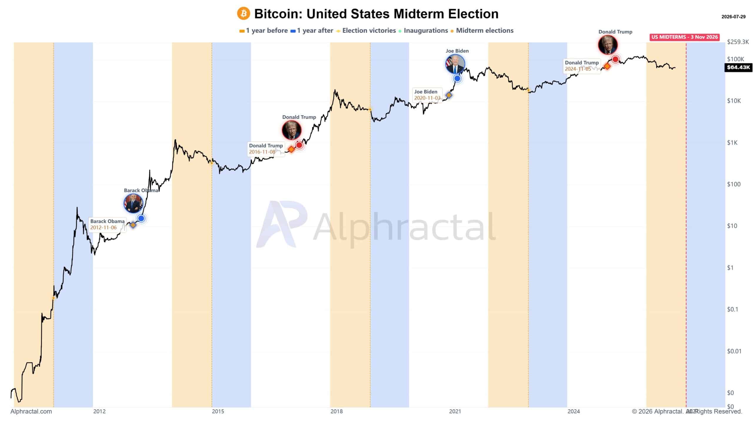 Bitcoin sắp chạm đáy trước bầu cử giữa kỳ Mỹ? - Tin Tức Bitcoin - Cập Nhật Tin Tức Coin Mới Nhất 24/7 2026 U.S. Midterm chart.
