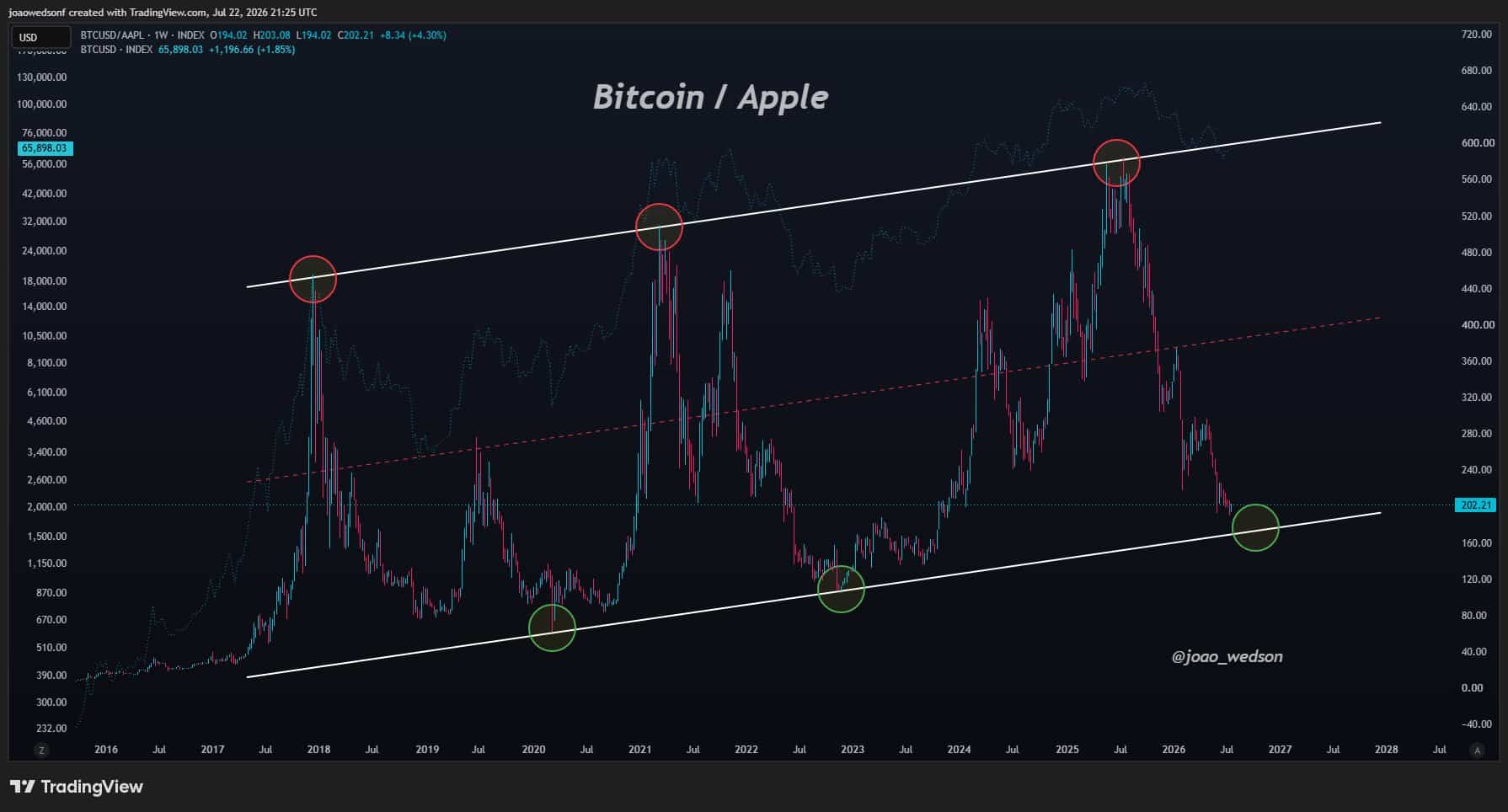 Bitcoin sắp vào vùng tích lũy mới? Tín hiệu này cho thấy có thể đúng - Tin Tức Bitcoin - Cập Nhật Tin Tức Coin Mới Nhất 24/7 2026 Bitcoin/AAPLE chart