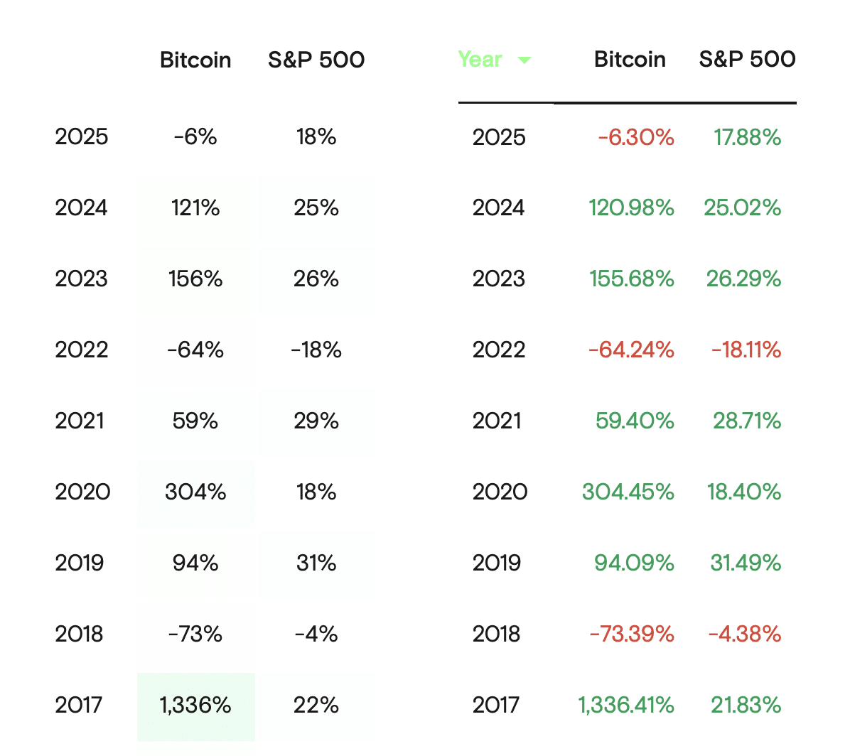 Bitcoin sắp vào vùng tích lũy mới? Tín hiệu này cho thấy có thể đúng - Tin Tức Bitcoin - Cập Nhật Tin Tức Coin Mới Nhất 24/7 2026 Bitcoin S&P500 correlation