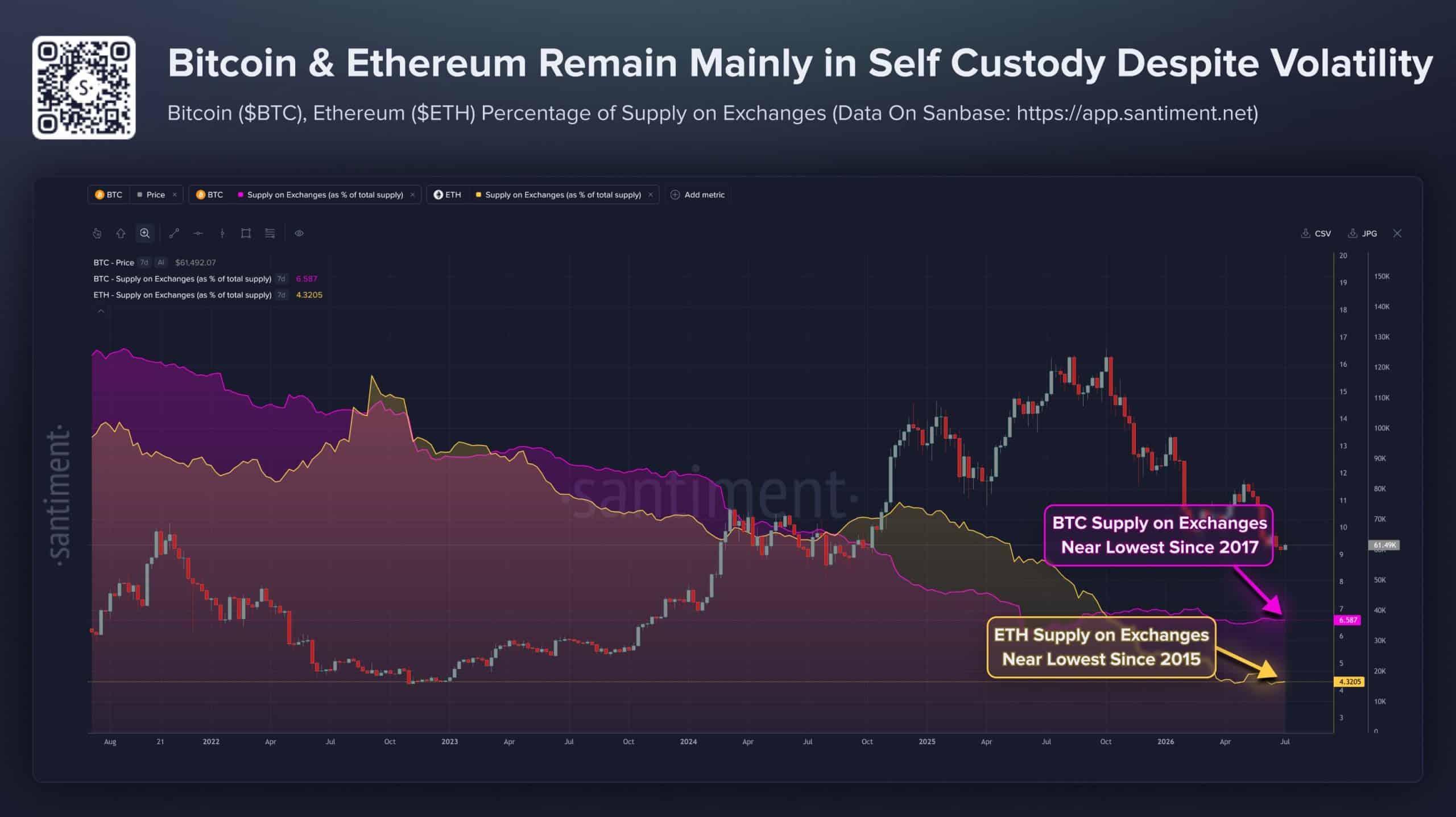 Bitcoin và Ethereum đối mặt cú siết nguồn cung lịch sử, 2 chỉ báo hé lộ gì? - Tin Tức Bitcoin - Cập Nhật Tin Tức Coin Mới Nhất 24/7 2026 Bitcoin và Ethereum đối mặt cú siết nguồn cung lịch sử, 2 chỉ báo hé lộ gì? - Tin Tức Bitcoin - Cập Nhật Tin Tức Coin Mới Nhất 24/7 2026