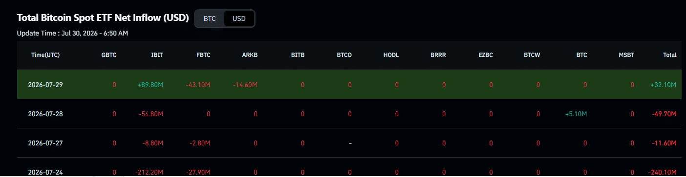 Bitcoin và XRP là hai ETF duy nhất tăng, hút 32 triệu USD - Tin Tức Bitcoin - Cập Nhật Tin Tức Coin Mới Nhất 24/7 2026 BTC ETF inflows
