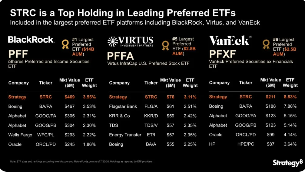$STRC is now the largest holding in three leading U.S. preferred stock ETFs