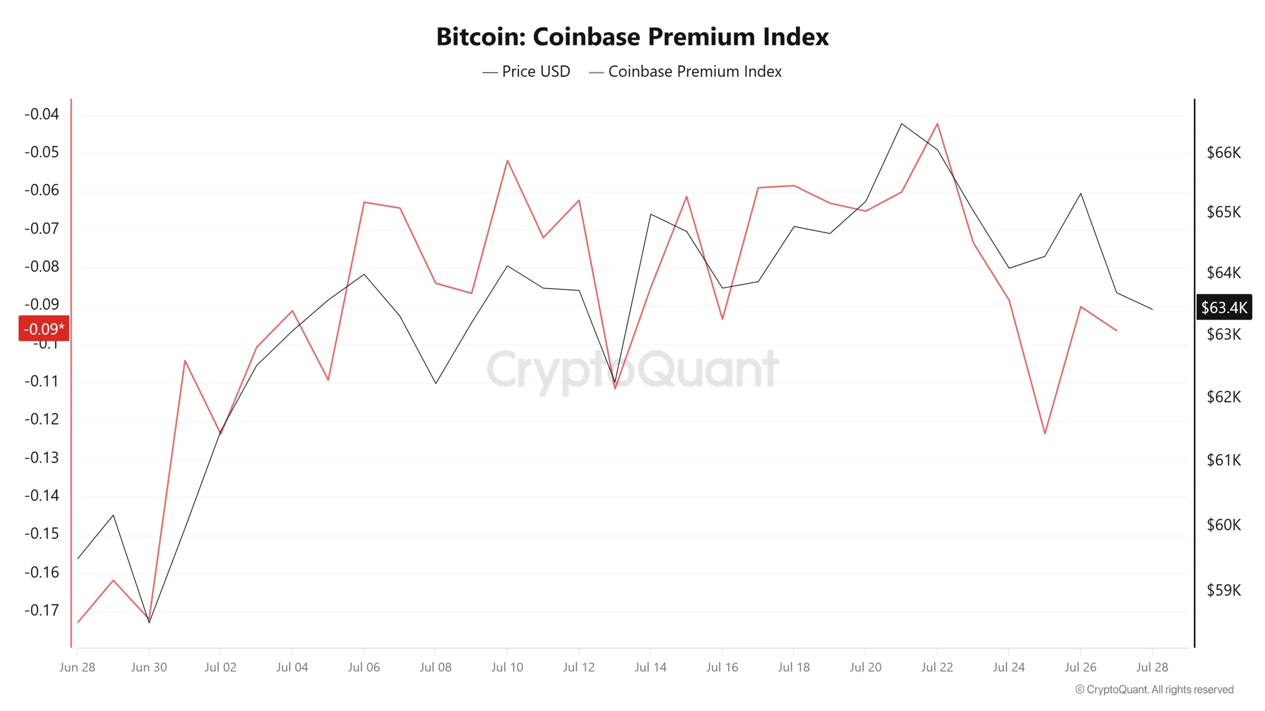 Bitcoin Coinbase premium index