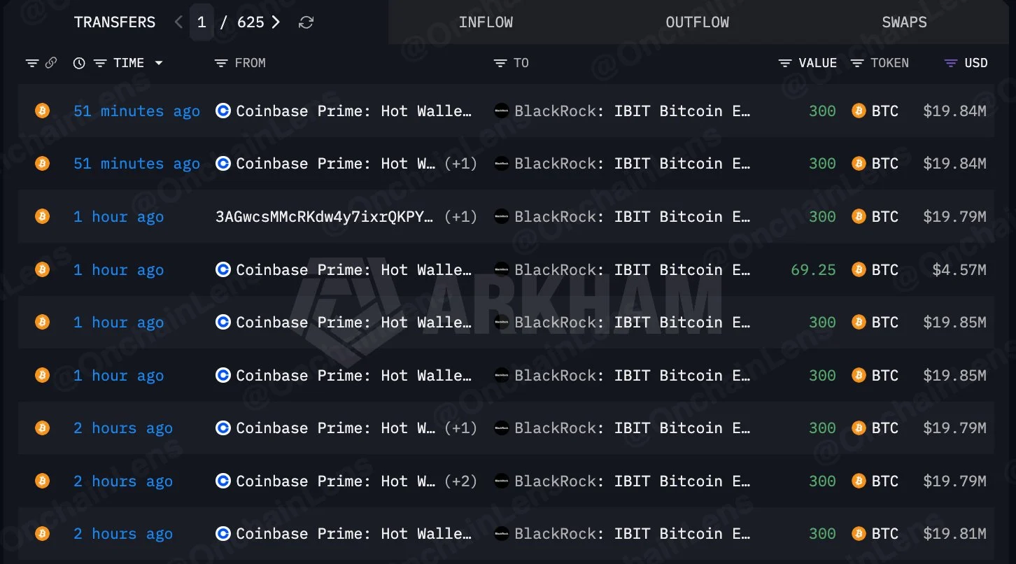 BlackRock nhận 4.259 BTC, Bitcoin có thể lên 70.000 USD nếu… - Tin Tức Bitcoin - Cập Nhật Tin Tức Coin Mới Nhất 24/7 2026 Blackrock BTC purchase