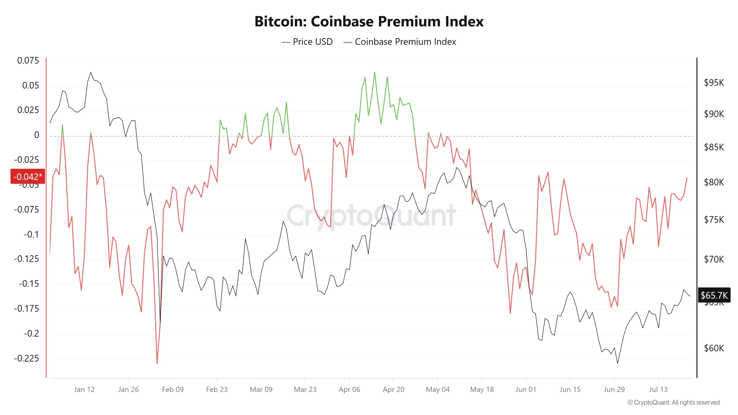 BlackRock nhận 4.259 BTC, Bitcoin có thể lên 70.000 USD nếu… - Tin Tức Bitcoin - Cập Nhật Tin Tức Coin Mới Nhất 24/7 2026 Bitcoin Coinbase premium index