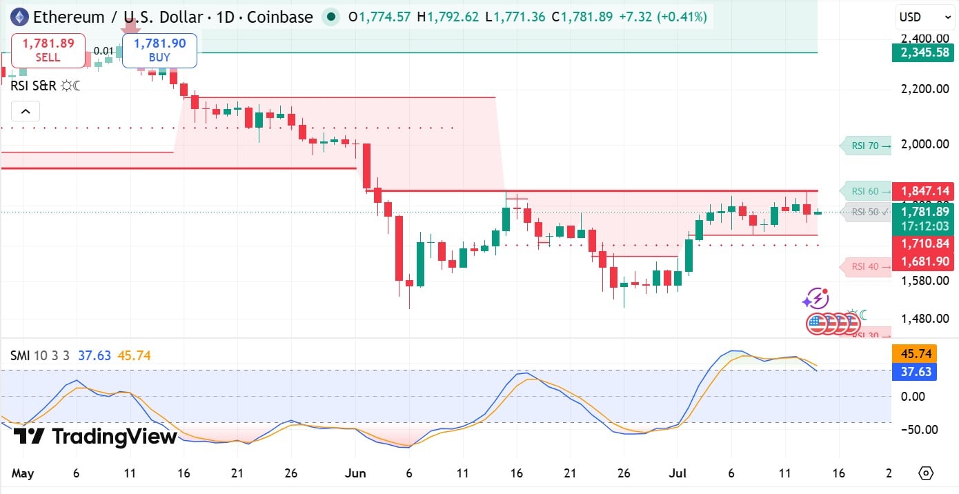 Cá voi 153 triệu USD có giúp Ethereum bật lại sau khi rơi 1.700 USD? - Tin Tức Bitcoin - Cập Nhật Tin Tức Coin Mới Nhất 24/7 2026 Ethereum RSI & SMI
