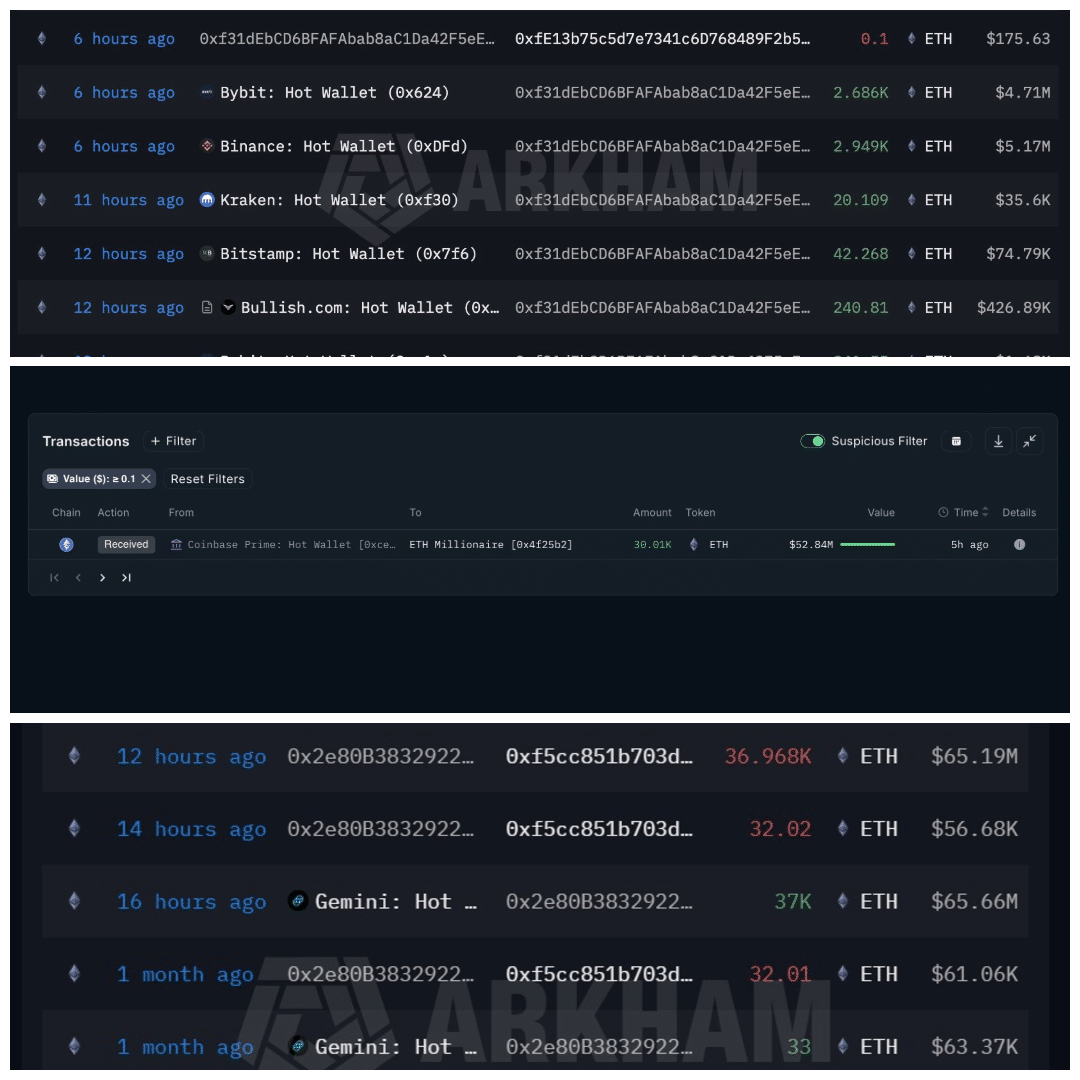 Cá voi 153 triệu USD có giúp Ethereum bật lại sau khi rơi 1.700 USD? - Tin Tức Bitcoin - Cập Nhật Tin Tức Coin Mới Nhất 24/7 2026 Ethereum whales transfers