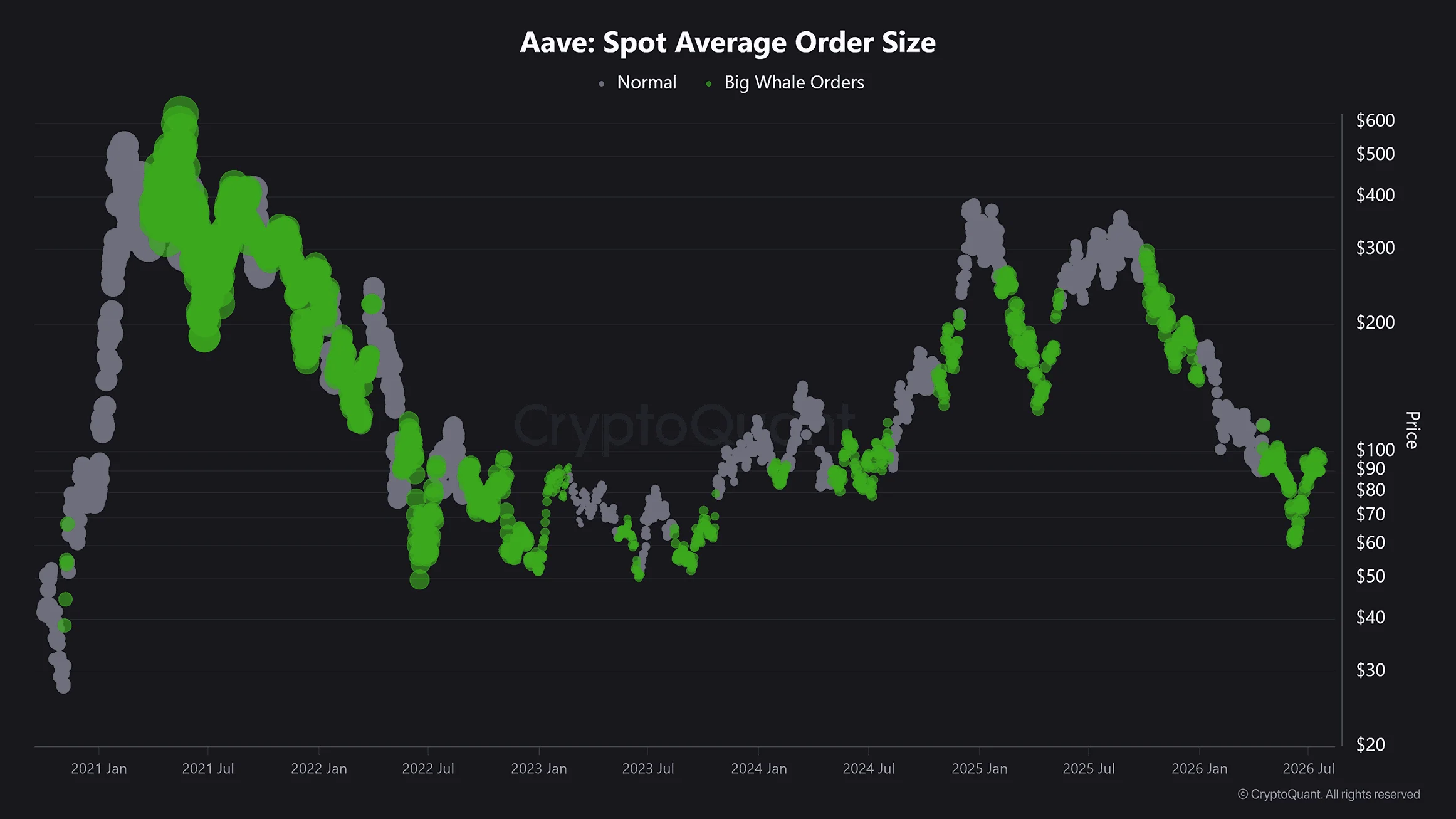 Aave Spot Average Order Size