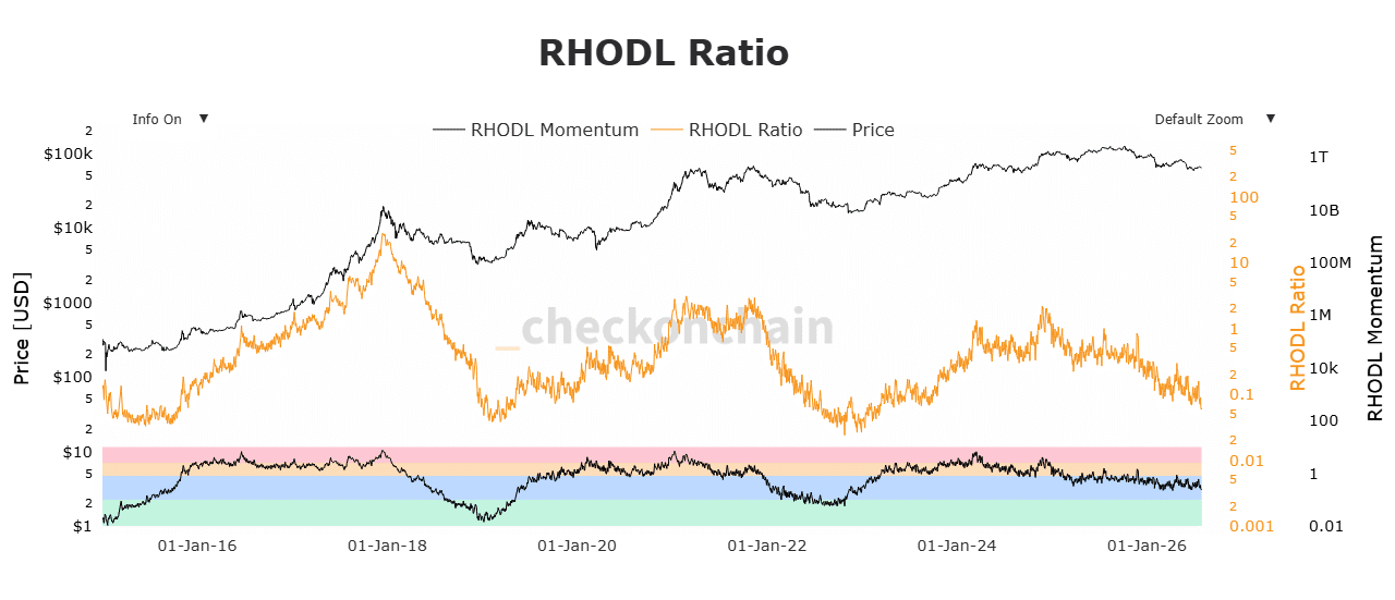 Cá voi Bitcoin bán tháo 625 BTC: Nhà đầu tư dài hạn có giữ giá ổn định? - Tin Tức Bitcoin - Cập Nhật Tin Tức Coin Mới Nhất 24/7 2026 Bitcoin RHODL Ratio