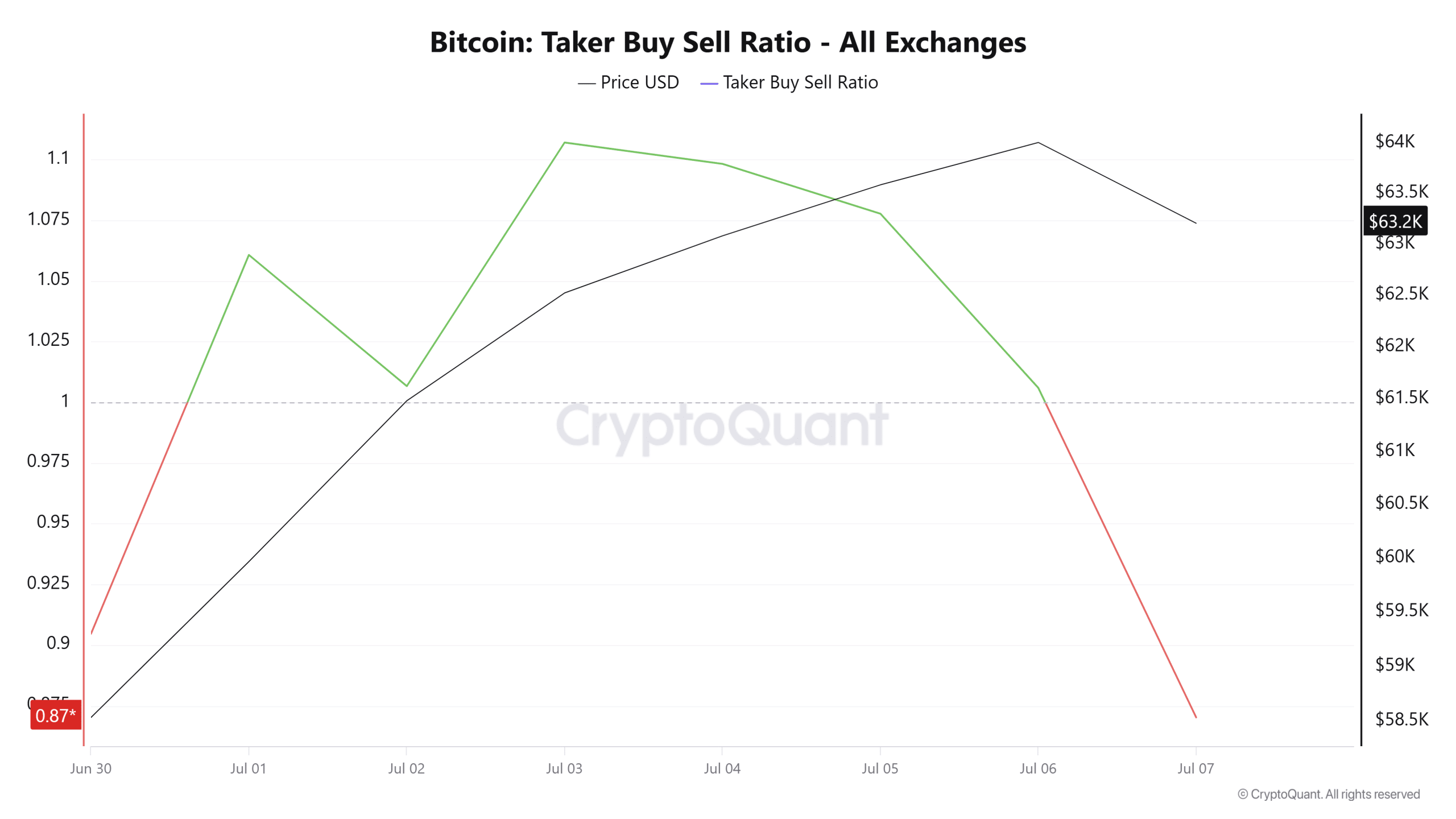 Bitcoin taker buy sell ratio