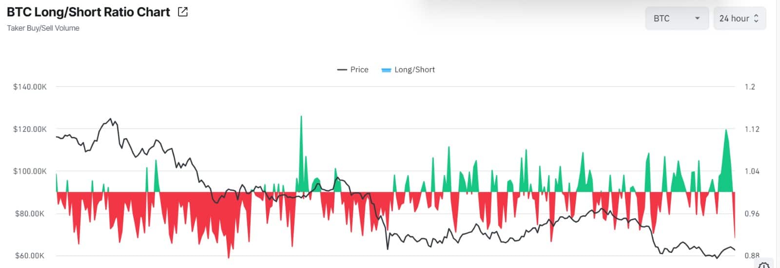 Cá voi Bitcoin đặt cược short 31 triệu USD, BTC sẽ về 60.000 USD? - Tin Tức Bitcoin - Cập Nhật Tin Tức Coin Mới Nhất 24/7 2026 Bitcoin long short ratio