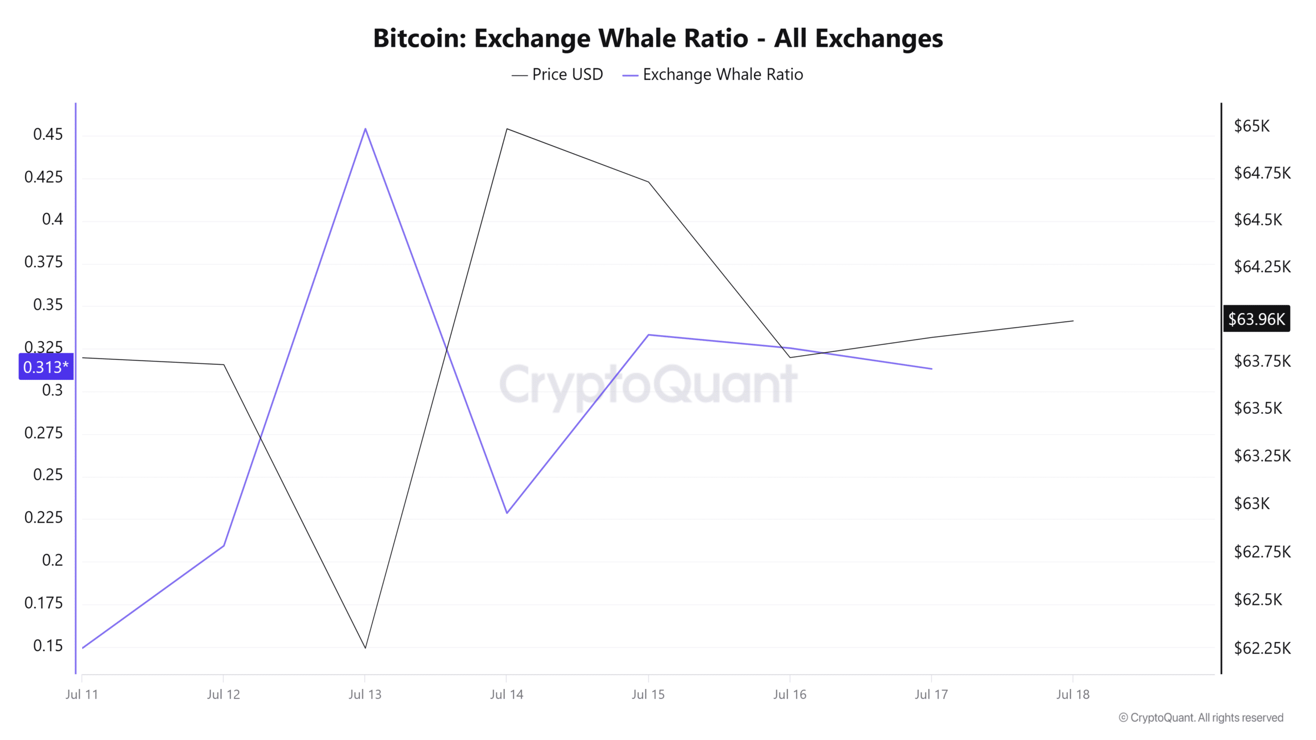 Cá voi Bitcoin ngủ yên 290 triệu USD tái tích lũy khi giá đi ngang - Tin Tức Bitcoin - Cập Nhật Tin Tức Coin Mới Nhất 24/7 2026 Bitcoin exchange whale ratio