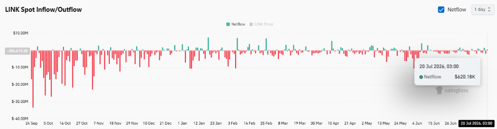 Cá voi Chainlink gom 32,6 triệu USD, LINK hướng 9 USD - Tin Tức Bitcoin - Cập Nhật Tin Tức Coin Mới Nhất 24/7 2026 Cá voi Chainlink gom 32,6 triệu USD, LINK hướng 9 USD - Tin Tức Bitcoin - Cập Nhật Tin Tức Coin Mới Nhất 24/7 2026