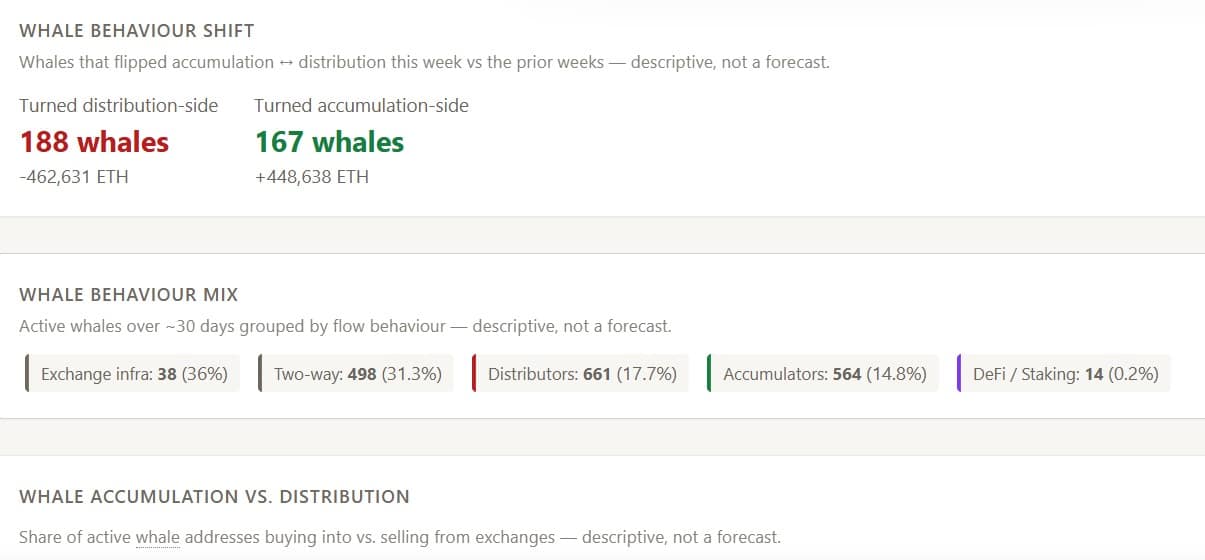 Cá voi Ethereum bán 55 triệu USD ETH, phe bò có hấp thụ được áp lực? - Tin Tức Bitcoin - Cập Nhật Tin Tức Coin Mới Nhất 24/7 2026 Ethereum whale distribution