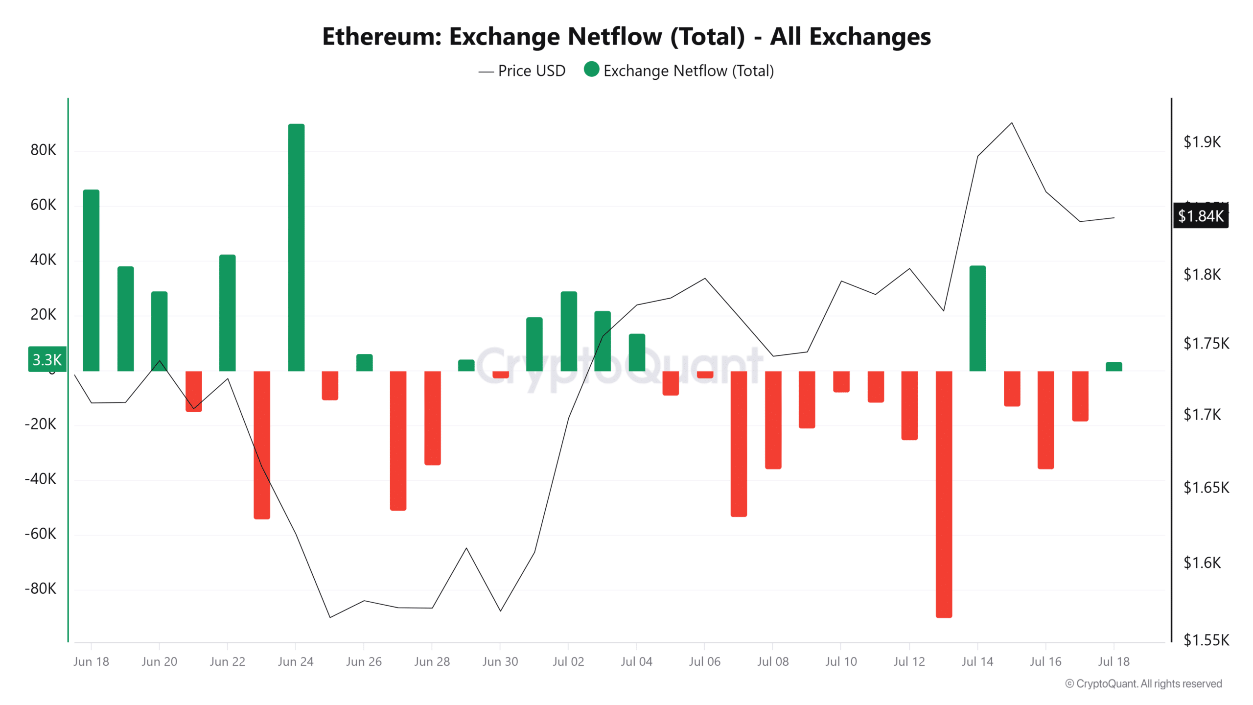 Cá voi Ethereum bán 55 triệu USD ETH, phe bò có hấp thụ được áp lực? - Tin Tức Bitcoin - Cập Nhật Tin Tức Coin Mới Nhất 24/7 2026 Ethereum Exchange Netflow