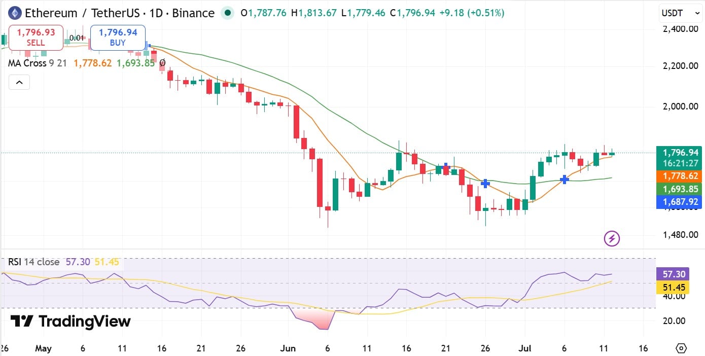 Cá voi Ethereum thêm 20,6 triệu USD ETH, giá 2.000 USD sắp tới? - Tin Tức Bitcoin - Cập Nhật Tin Tức Coin Mới Nhất 24/7 2026 Ethereum RSI