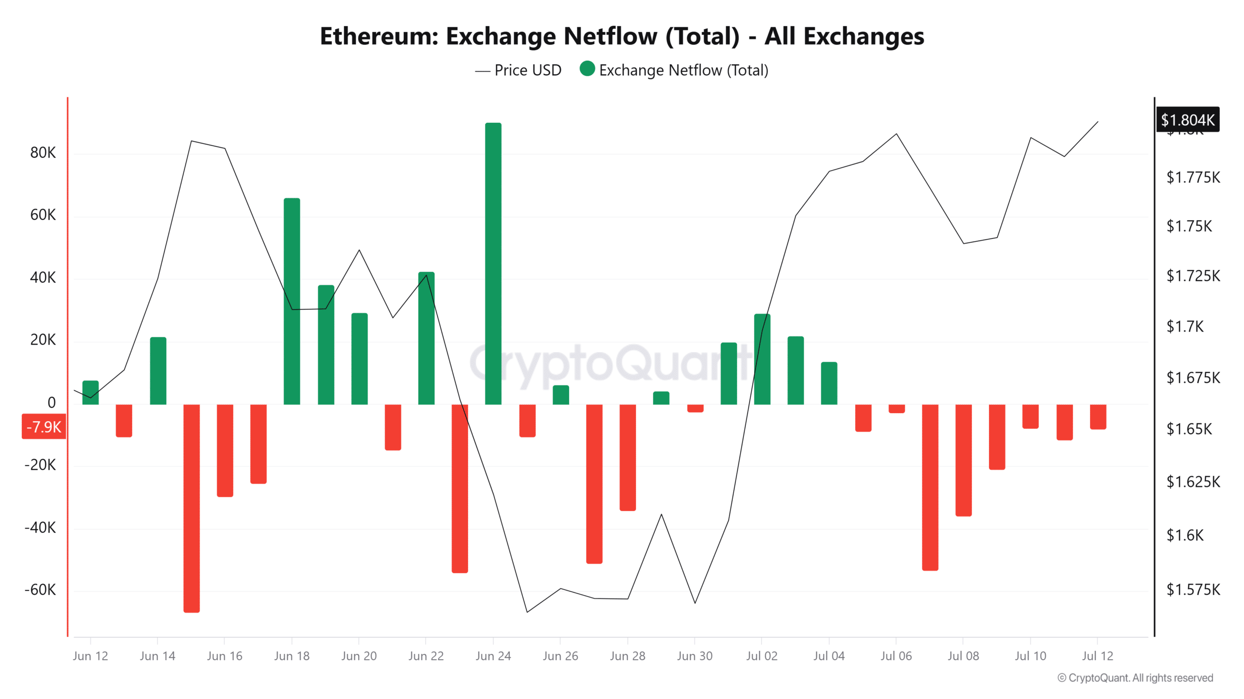 Cá voi Ethereum thêm 20,6 triệu USD ETH, giá 2.000 USD sắp tới? - Tin Tức Bitcoin - Cập Nhật Tin Tức Coin Mới Nhất 24/7 2026 Ethereum Exchange Netflow