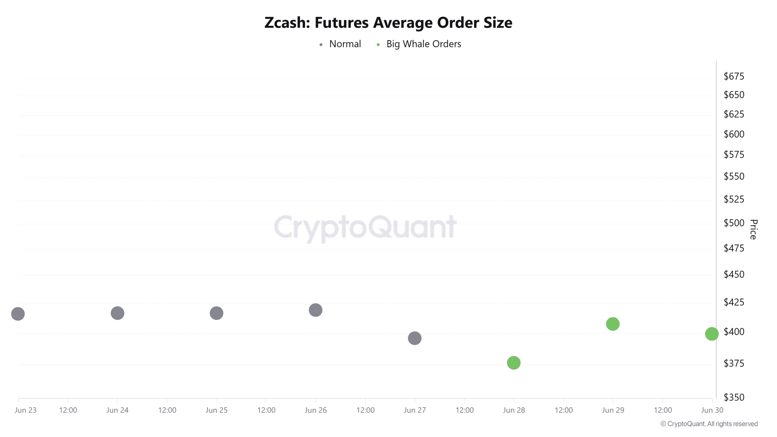 Zcash futures average order size