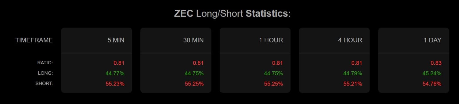 Zcash long short ratio