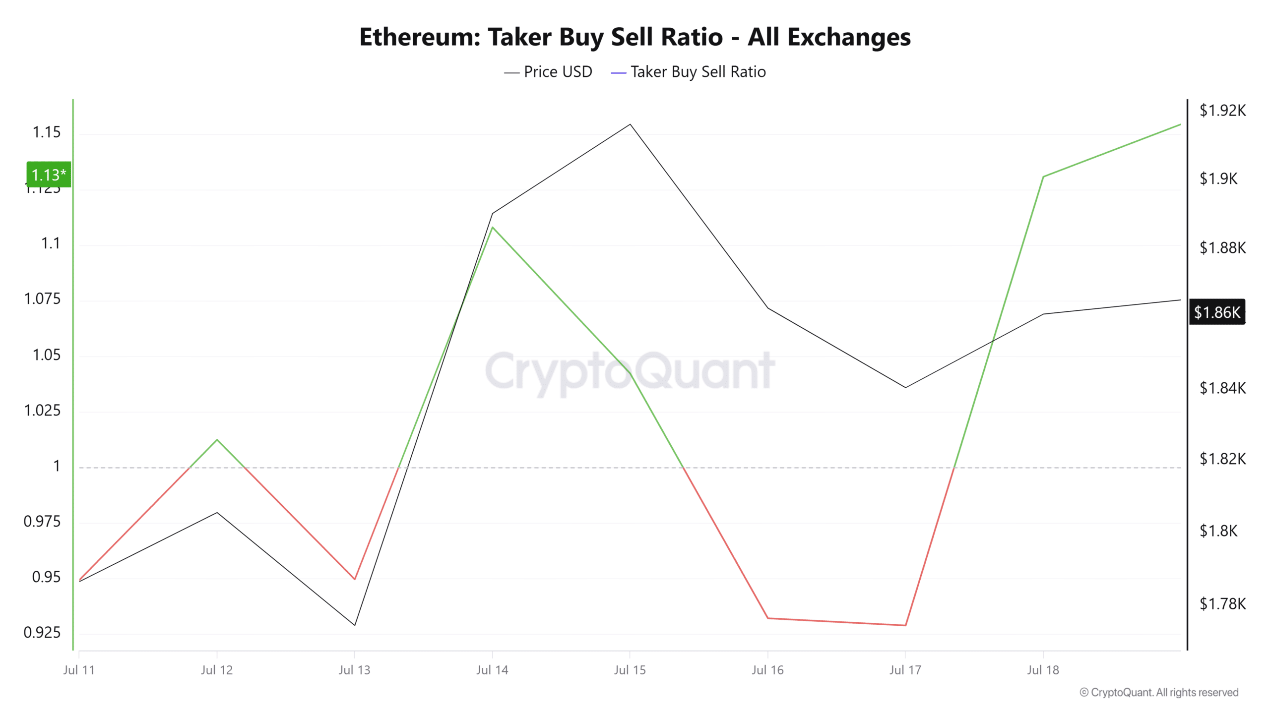 Cá voi bán Bitcoin, mở lệnh long Ethereum 22 triệu USD: ETH tăng? - Tin Tức Bitcoin - Cập Nhật Tin Tức Coin Mới Nhất 24/7 2026 Ethereum taker buy sell ratio
