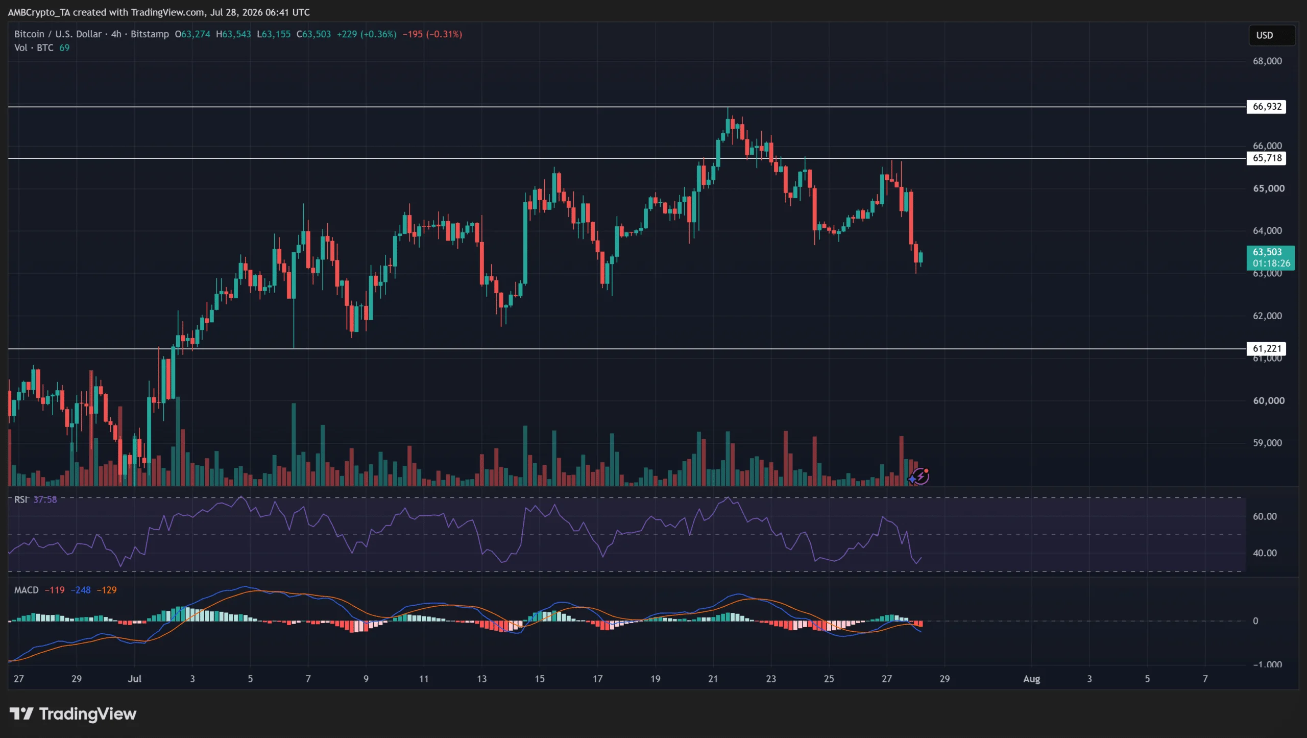 Source: BTC/USD on TradingView