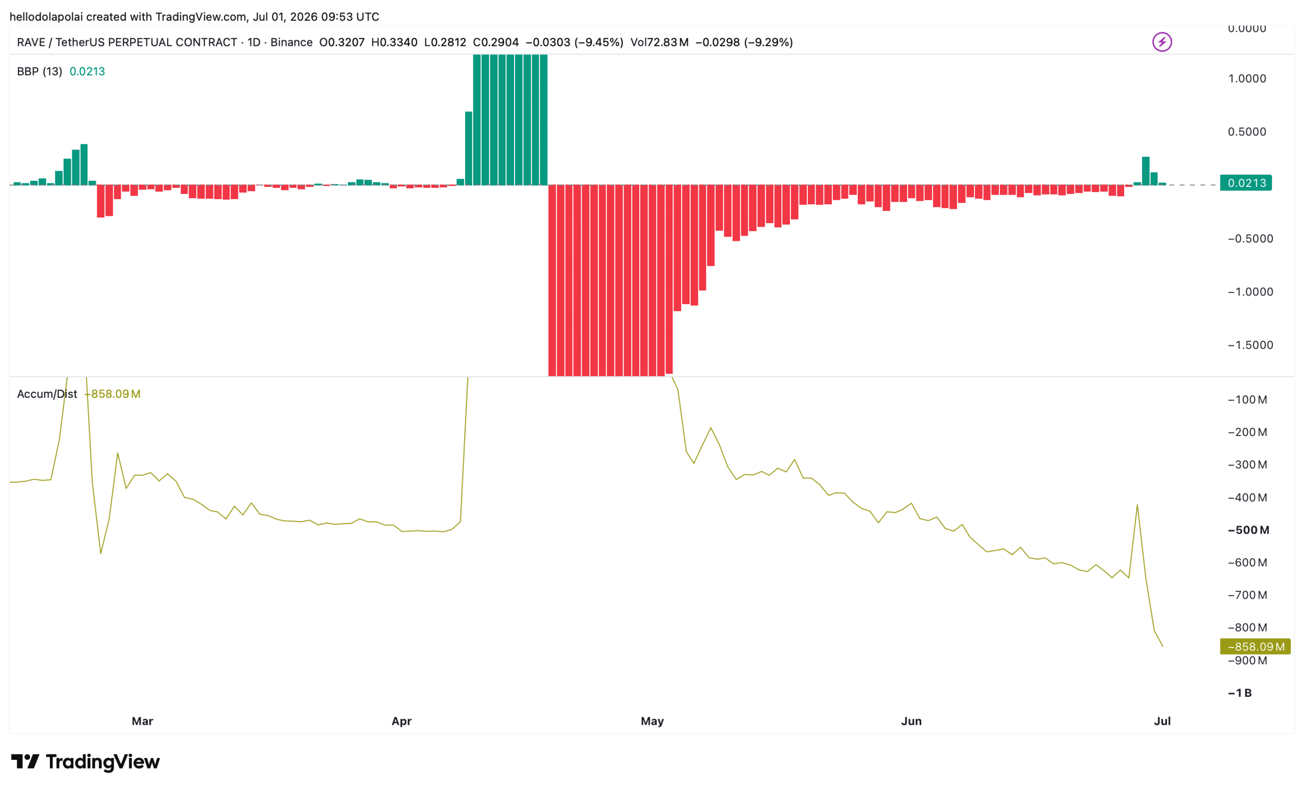 Cá voi sẽ kéo giá RAVE xuống thấp hơn sau khi RaveDAO giảm 12%? - Tin Tức Bitcoin - Cập Nhật Tin Tức Coin Mới Nhất 24/7 2026 RAVE technical chart