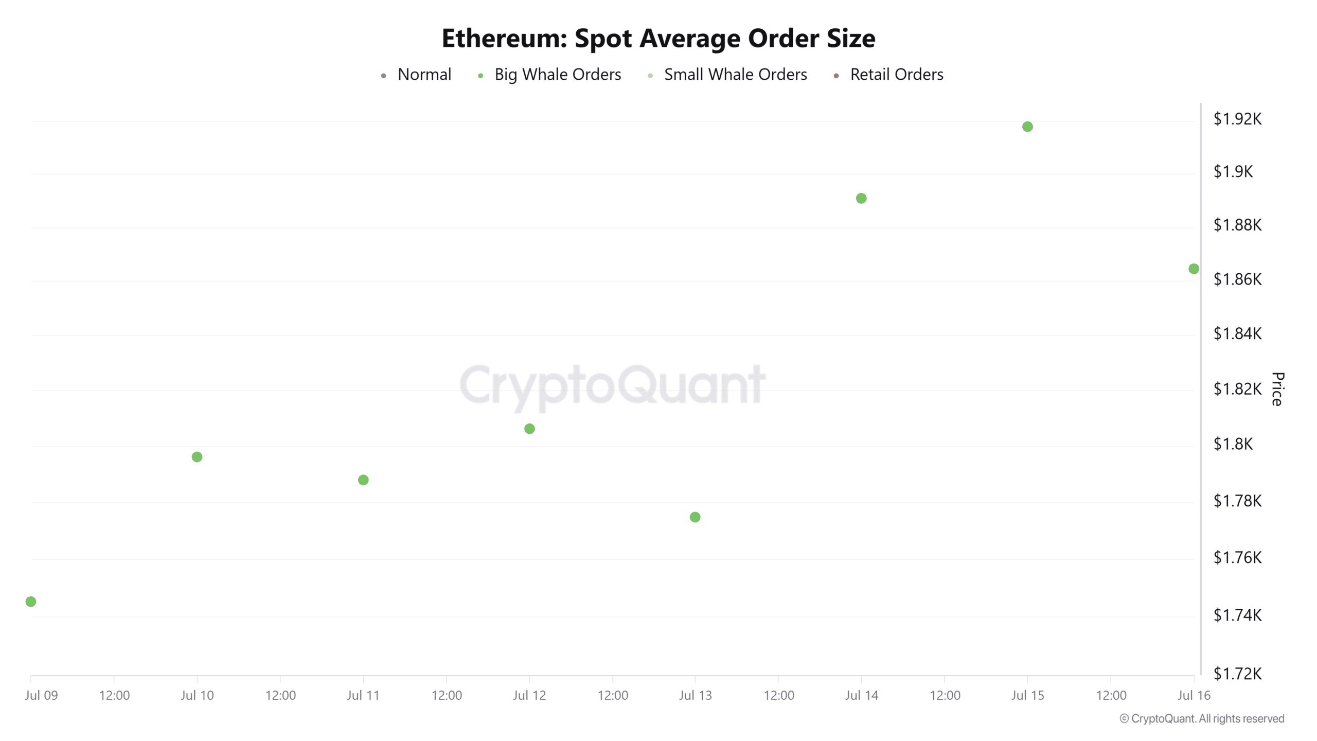 Ethereum spot average order size