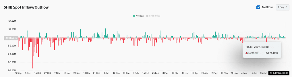 Cá voi tích lũy, SHIB đốt tăng 350%: Sắp bứt phá? - Tin Tức Bitcoin - Cập Nhật Tin Tức Coin Mới Nhất 24/7 2026 SHIB spot flow