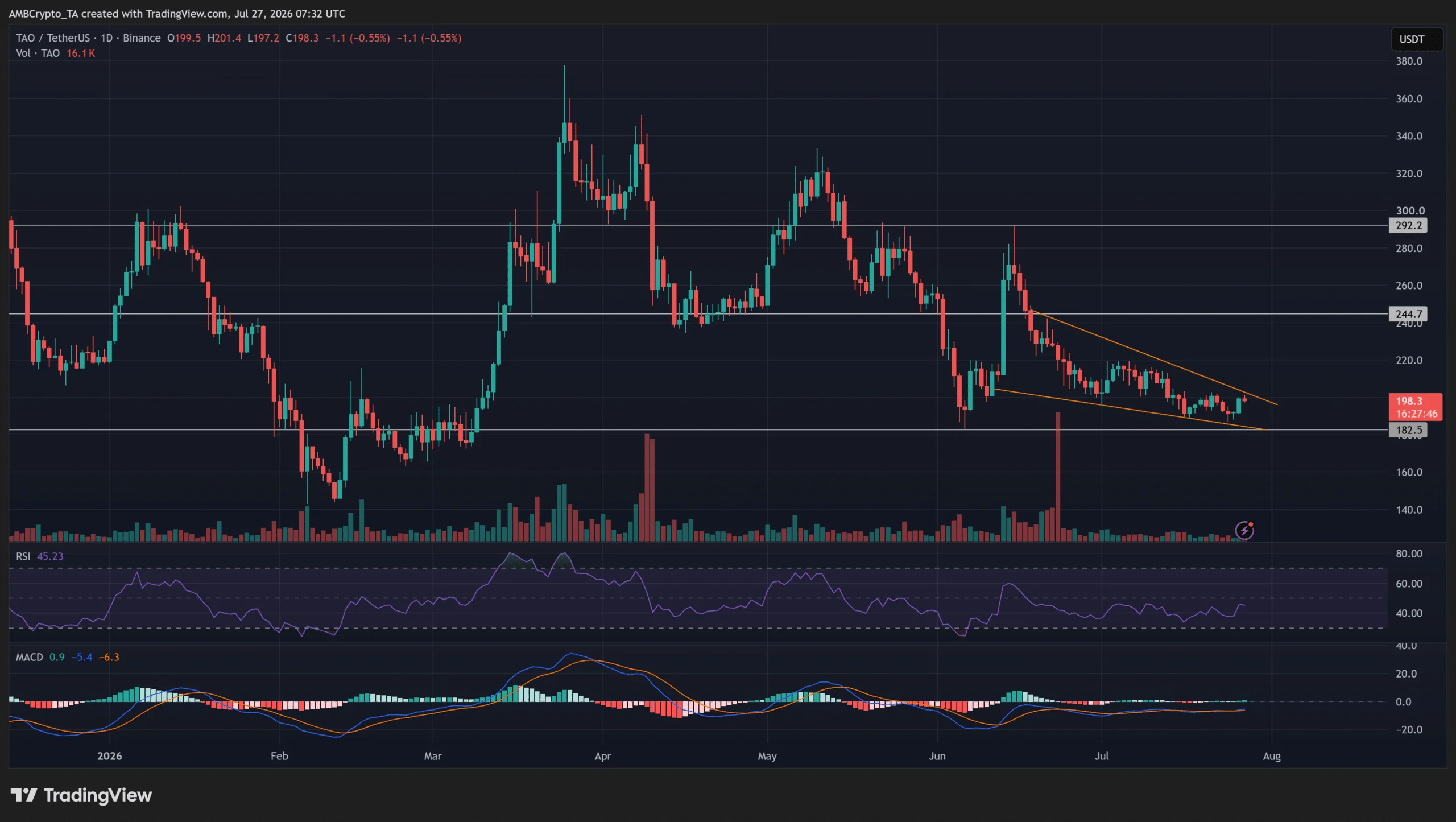Các nâng cấp mới của Bittensor có thể đẩy TAO vượt 220 USD - Tin Tức Bitcoin - Cập Nhật Tin Tức Coin Mới Nhất 24/7 2026 Các nâng cấp mới của Bittensor có thể đẩy TAO vượt 220 USD - Tin Tức Bitcoin - Cập Nhật Tin Tức Coin Mới Nhất 24/7 2026