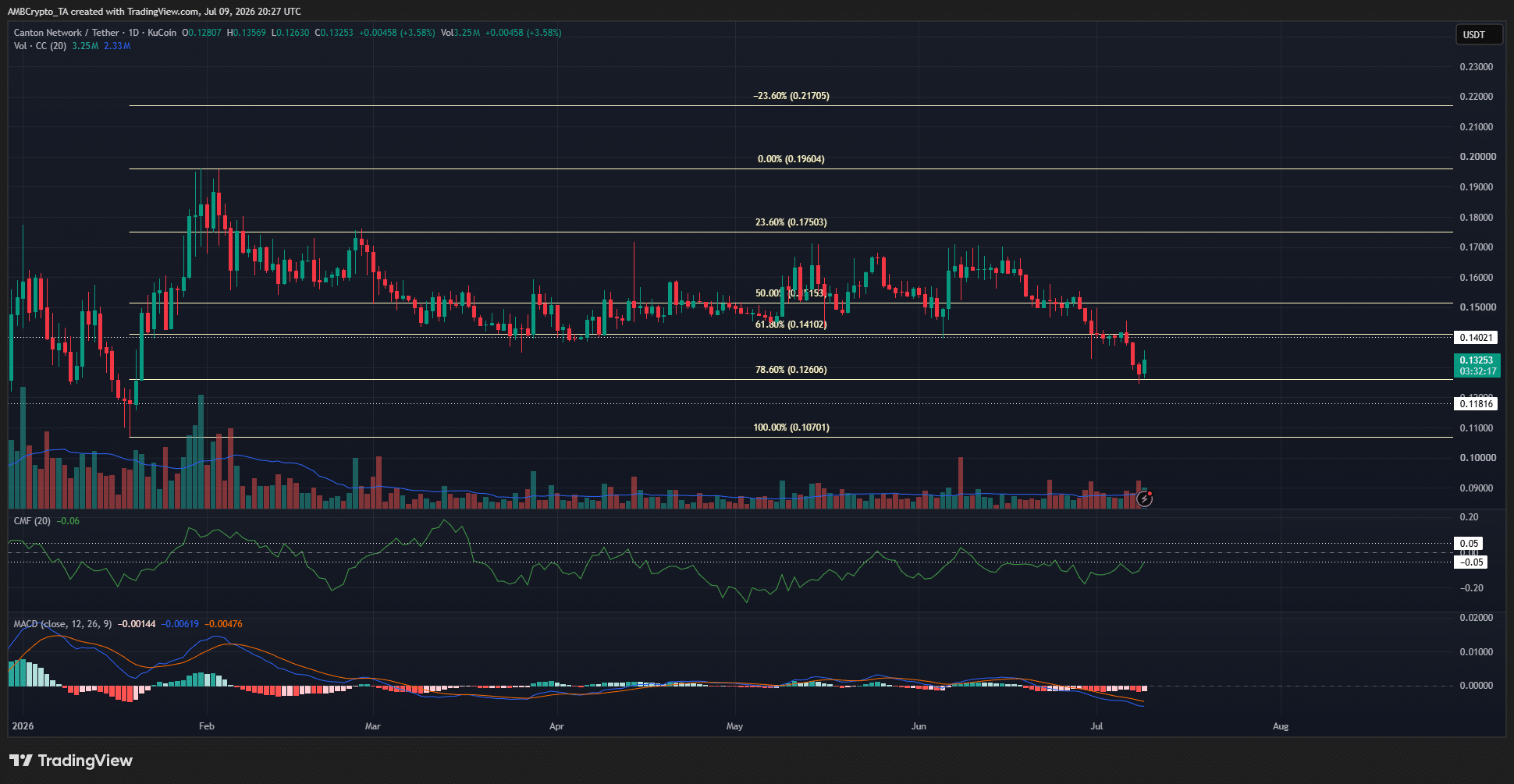 Canton 1-day Chart