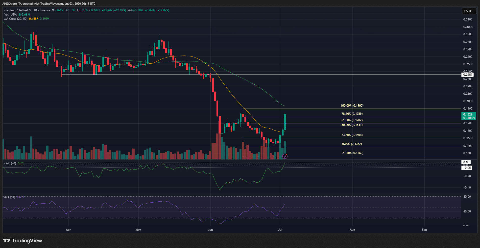 Cardano 1-day Chart