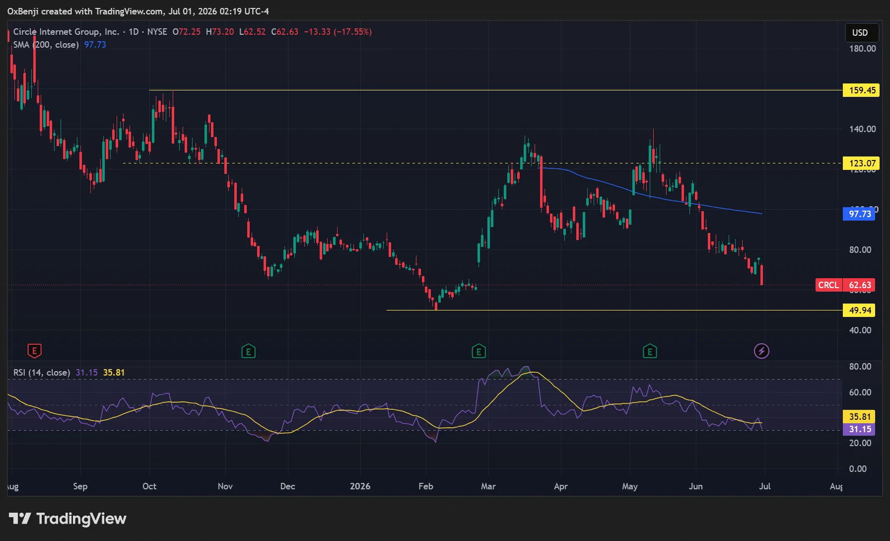 Circle giảm 17% khi Open USD tham gia cuộc đua stablecoin - Tin Tức Bitcoin - Cập Nhật Tin Tức Coin Mới Nhất 24/7 2026 Circle