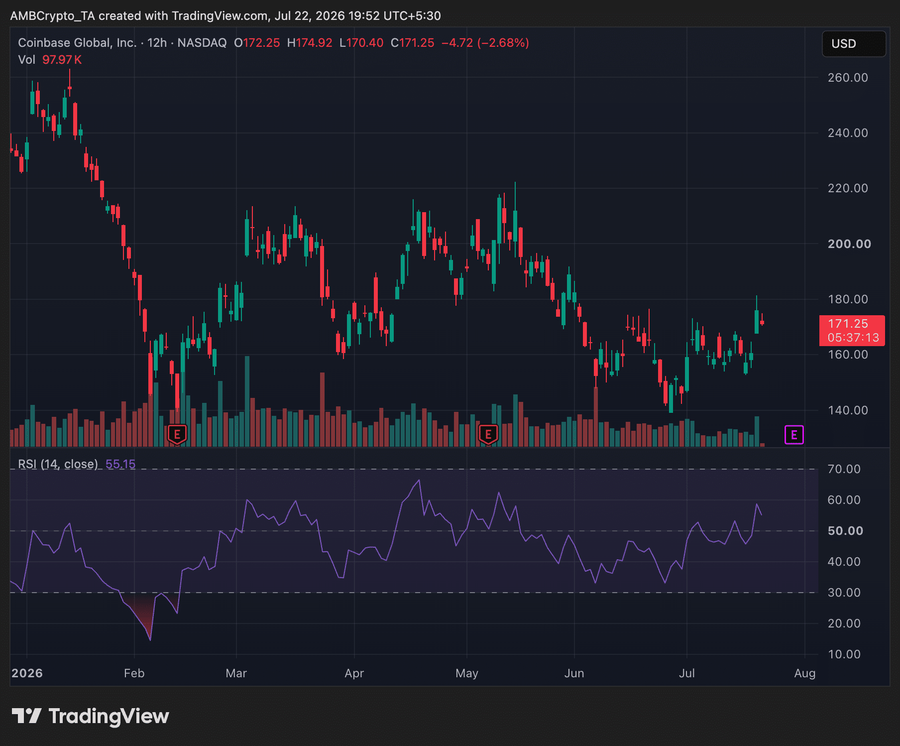 Coinbase stock COIN 12-hr price trend chart