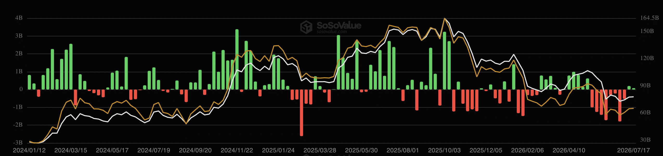 CoinShares: Bitcoin khó vượt 80.000 USD do thiếu chất xúc tác - Tin Tức Bitcoin - Cập Nhật Tin Tức Coin Mới Nhất 24/7 2026 BTC ETFs inflows