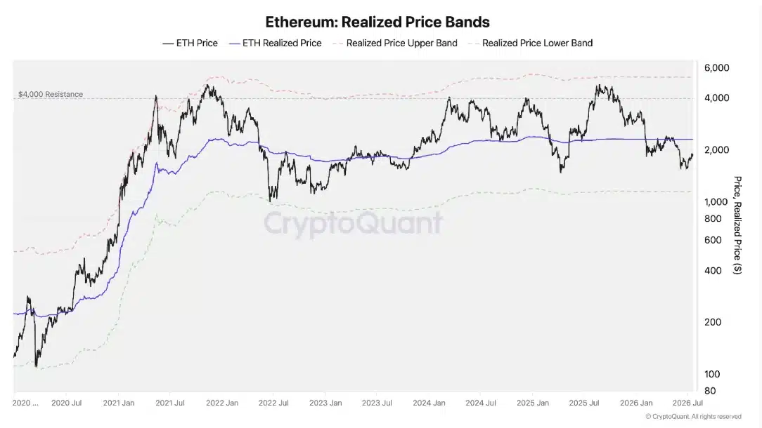 CryptoQuant cảnh báo Ethereum có thể chạm đáy 1,15 nghìn USD? - Tin Tức Bitcoin - Cập Nhật Tin Tức Coin Mới Nhất 24/7 2026 Ethereum realized price