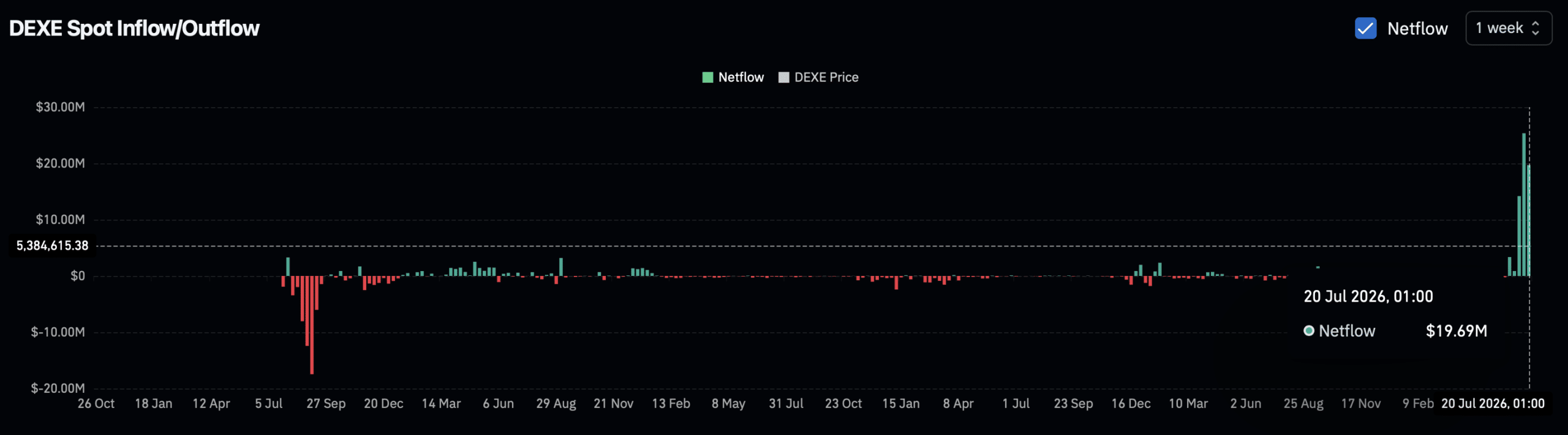 DEXE mất 84% sau 4 tháng, đáy 4,76 USD đã tới? - Tin Tức Bitcoin - Cập Nhật Tin Tức Coin Mới Nhất 24/7 2026 Spot netflow chart.