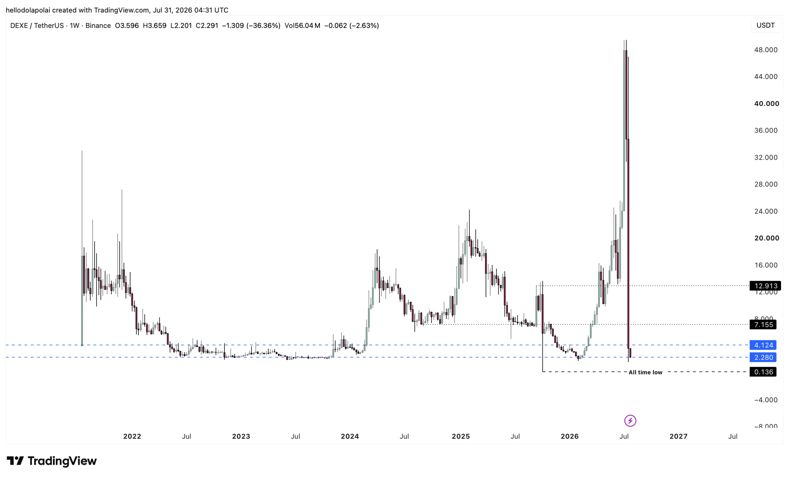 DEXE price chart. 