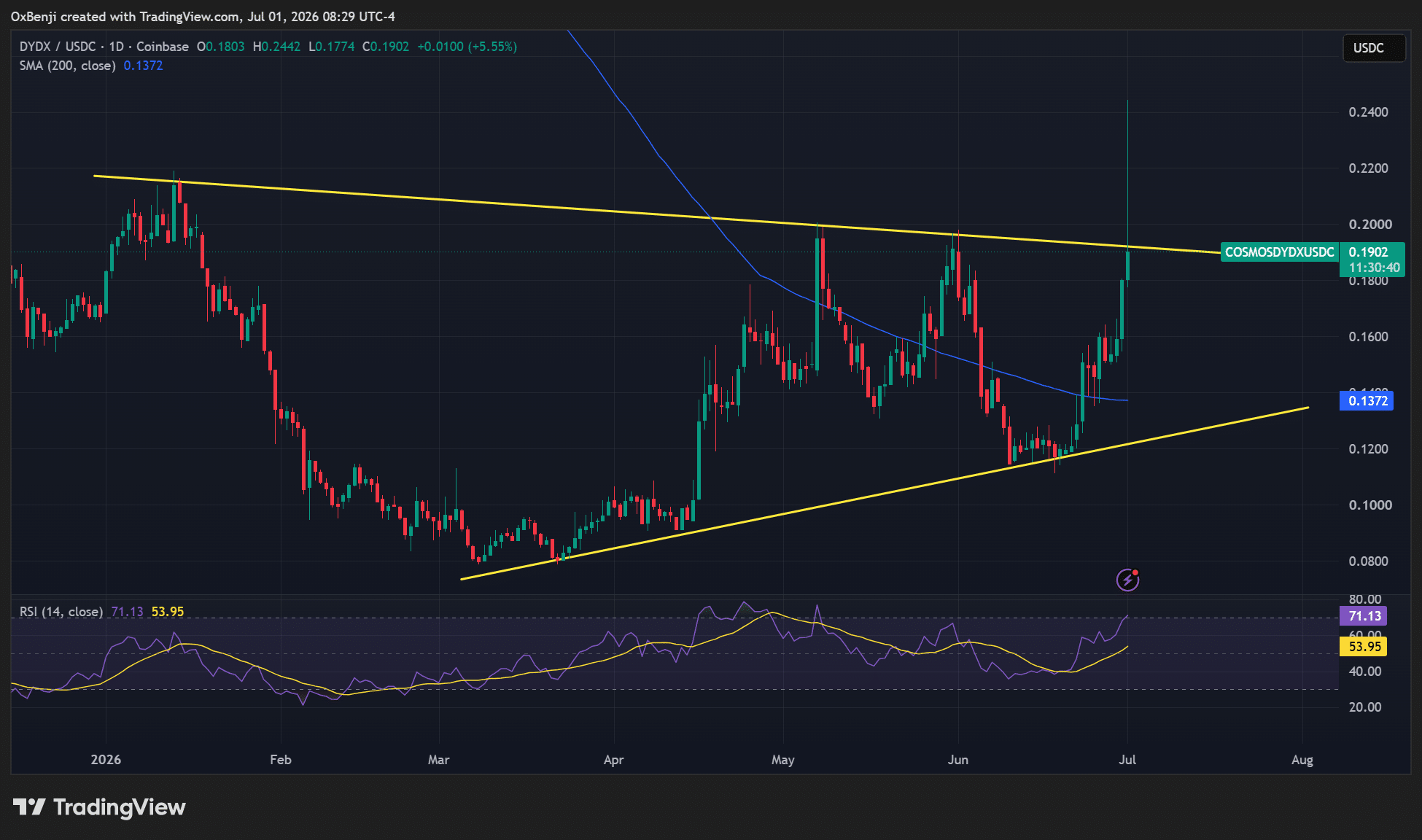 DYDX price